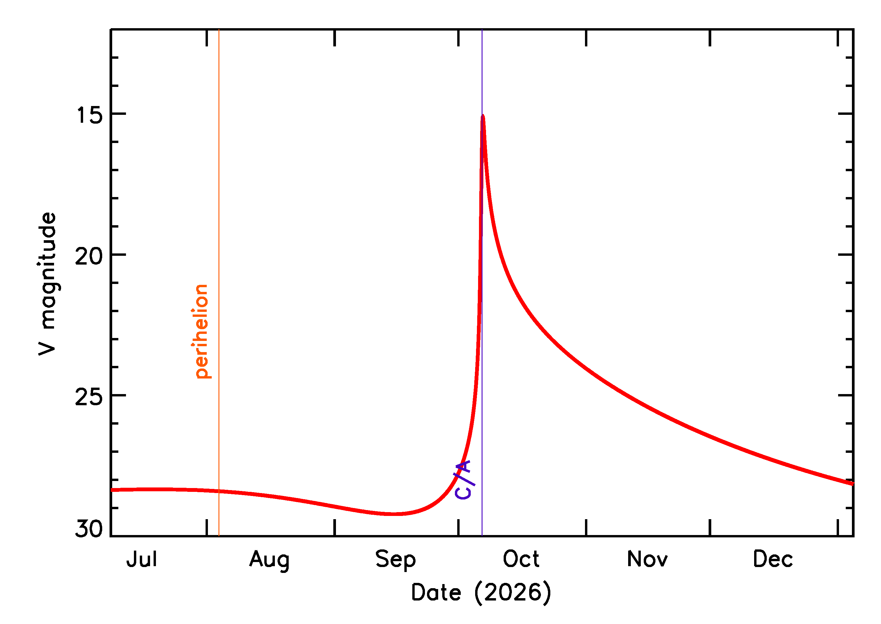 Predicted Brightness of 2026 TP2 in the months around closest approach