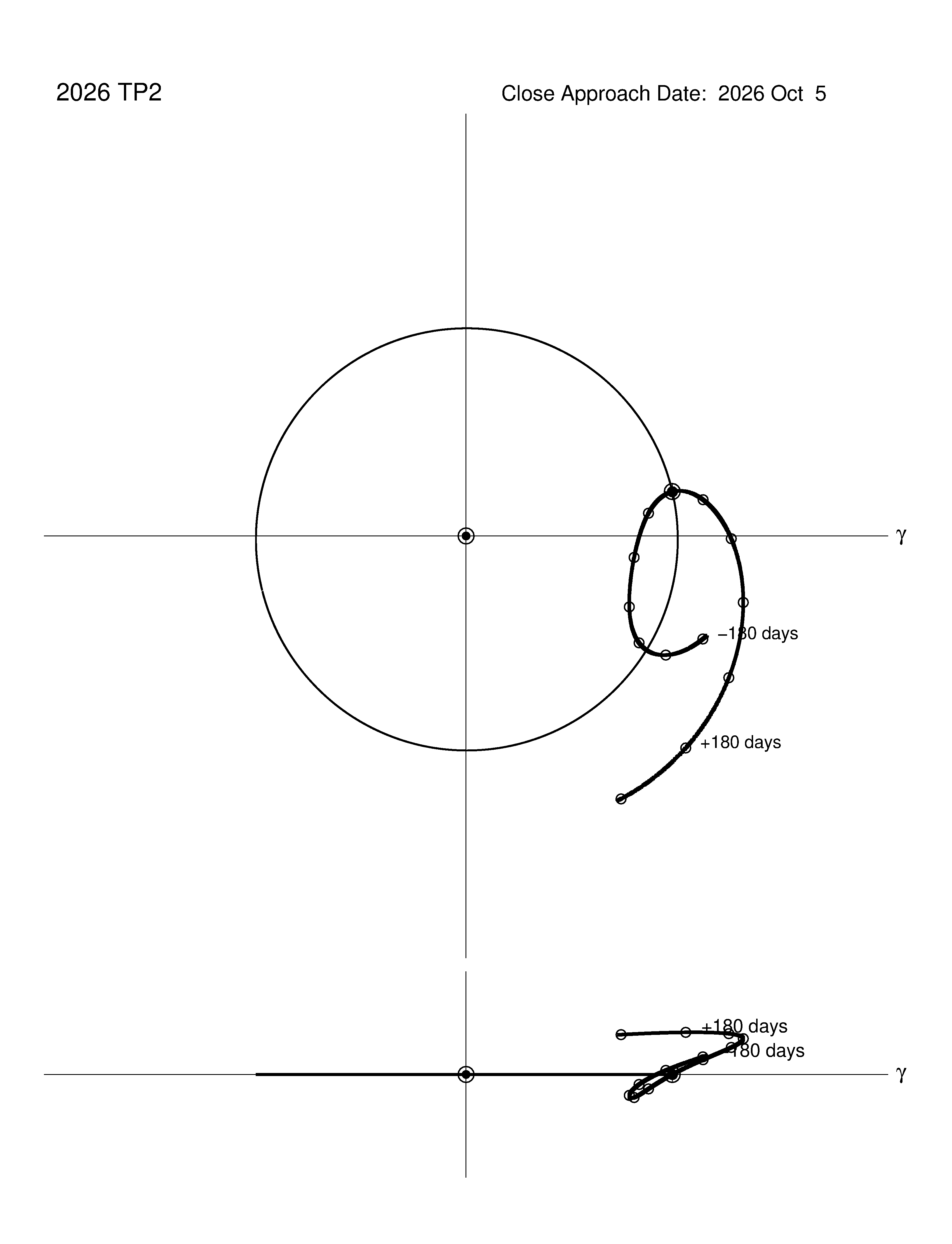 co-rotating orbit plot