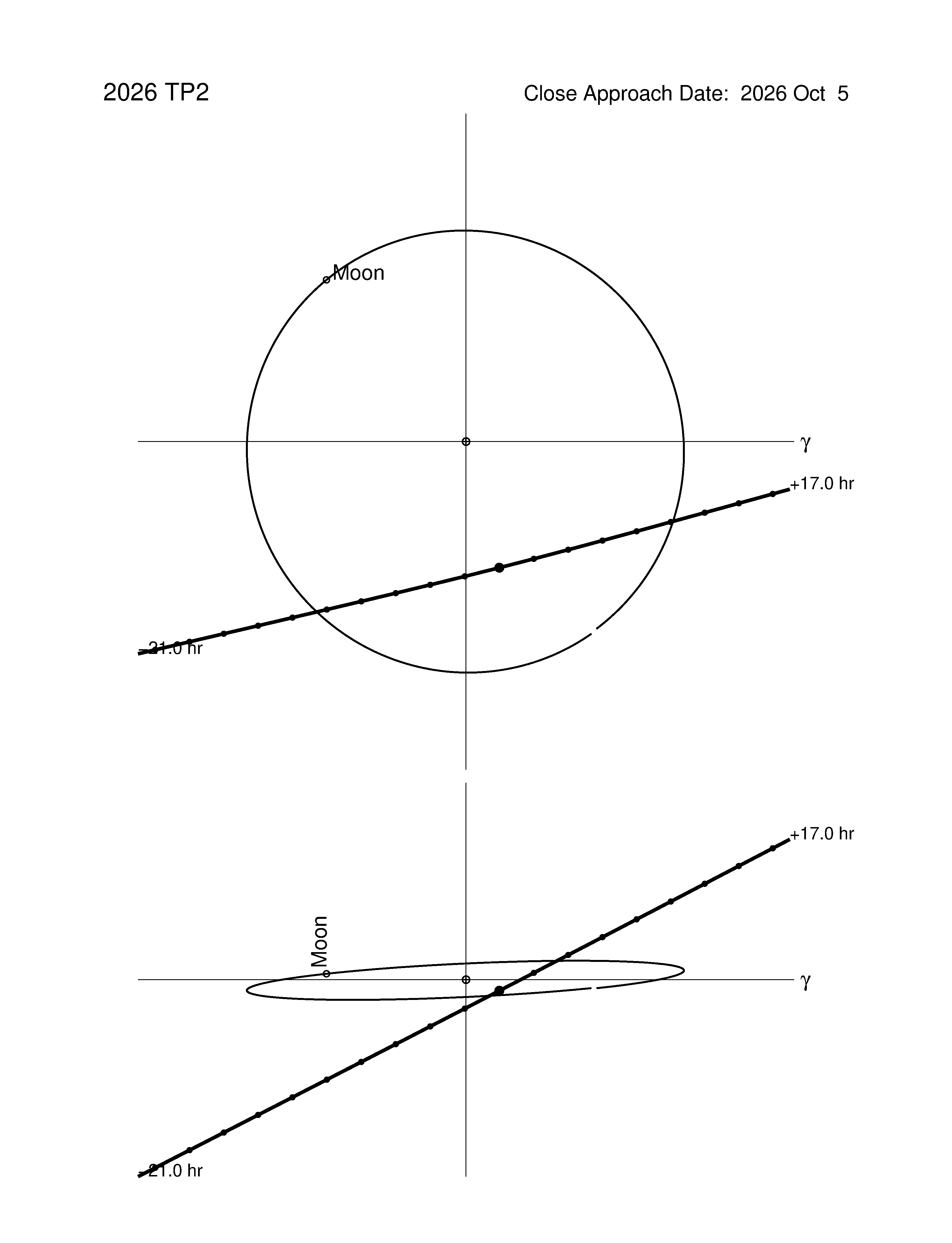 Near-Earth trajectory of 2026 TP2