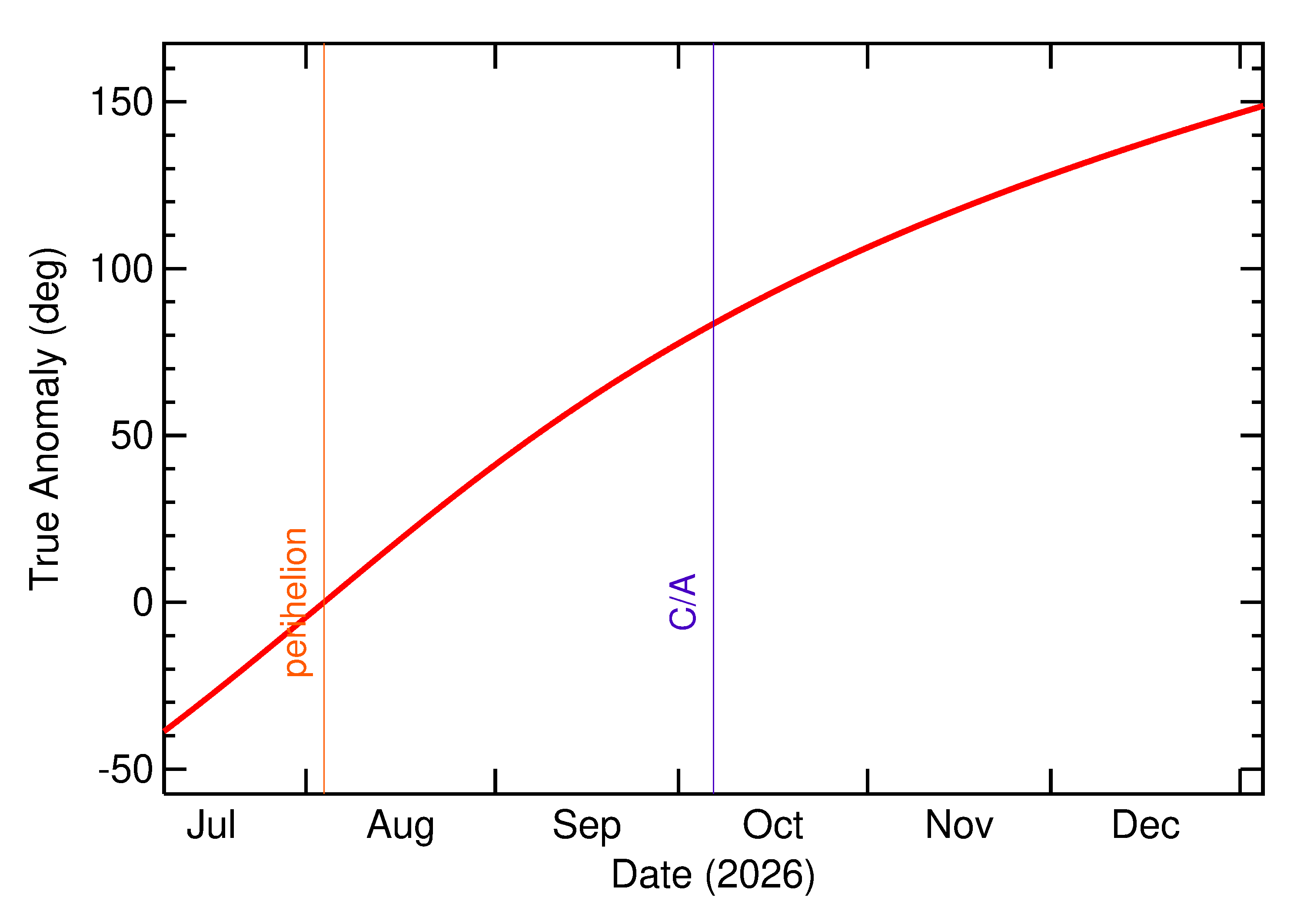 Orbital true anomaly of 2026 TP2 in the months around closest approach