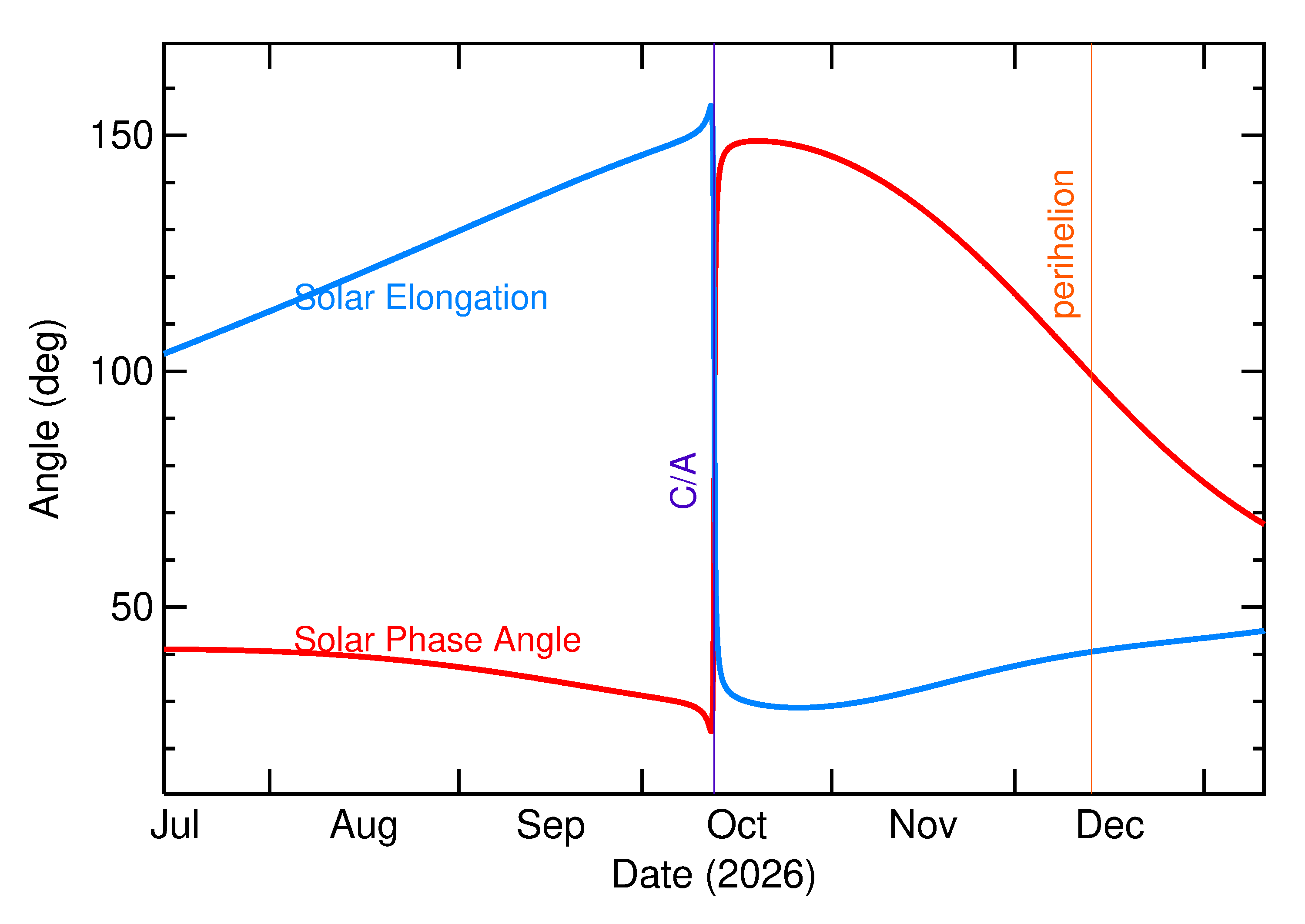 Solar Elongation and Solar Phase Angle of 2026 TP35 in the months around closest approach