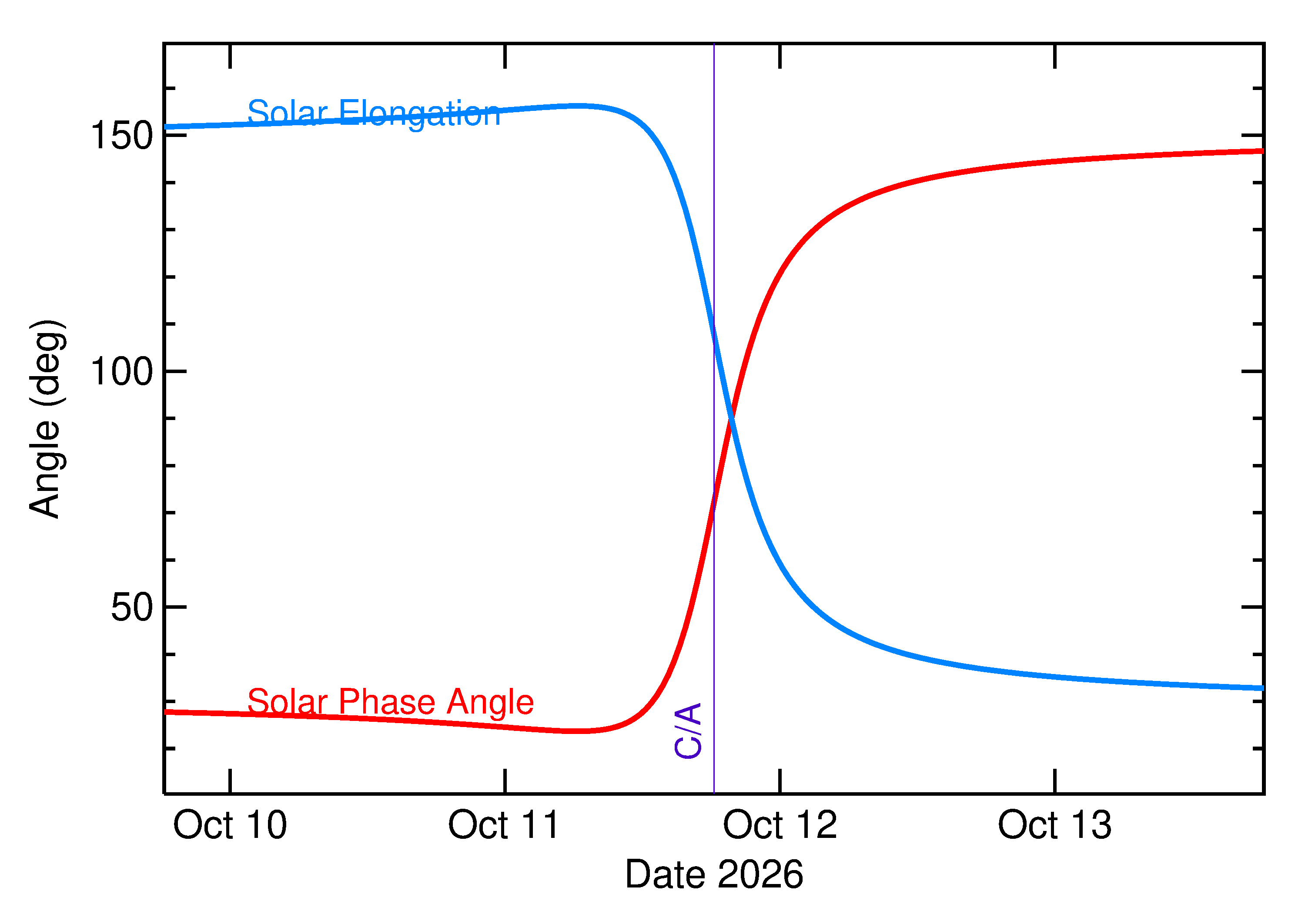 Solar Elongation and Solar Phase Angle of 2026 TP35 in the days around closest approach