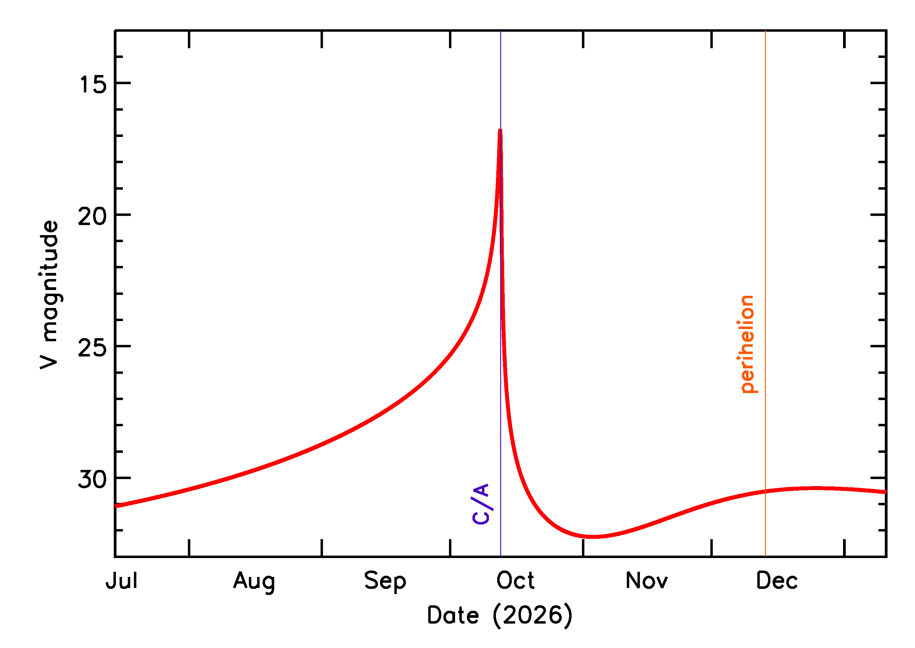Predicted Brightness of 2026 TP35 in the months around closest approach