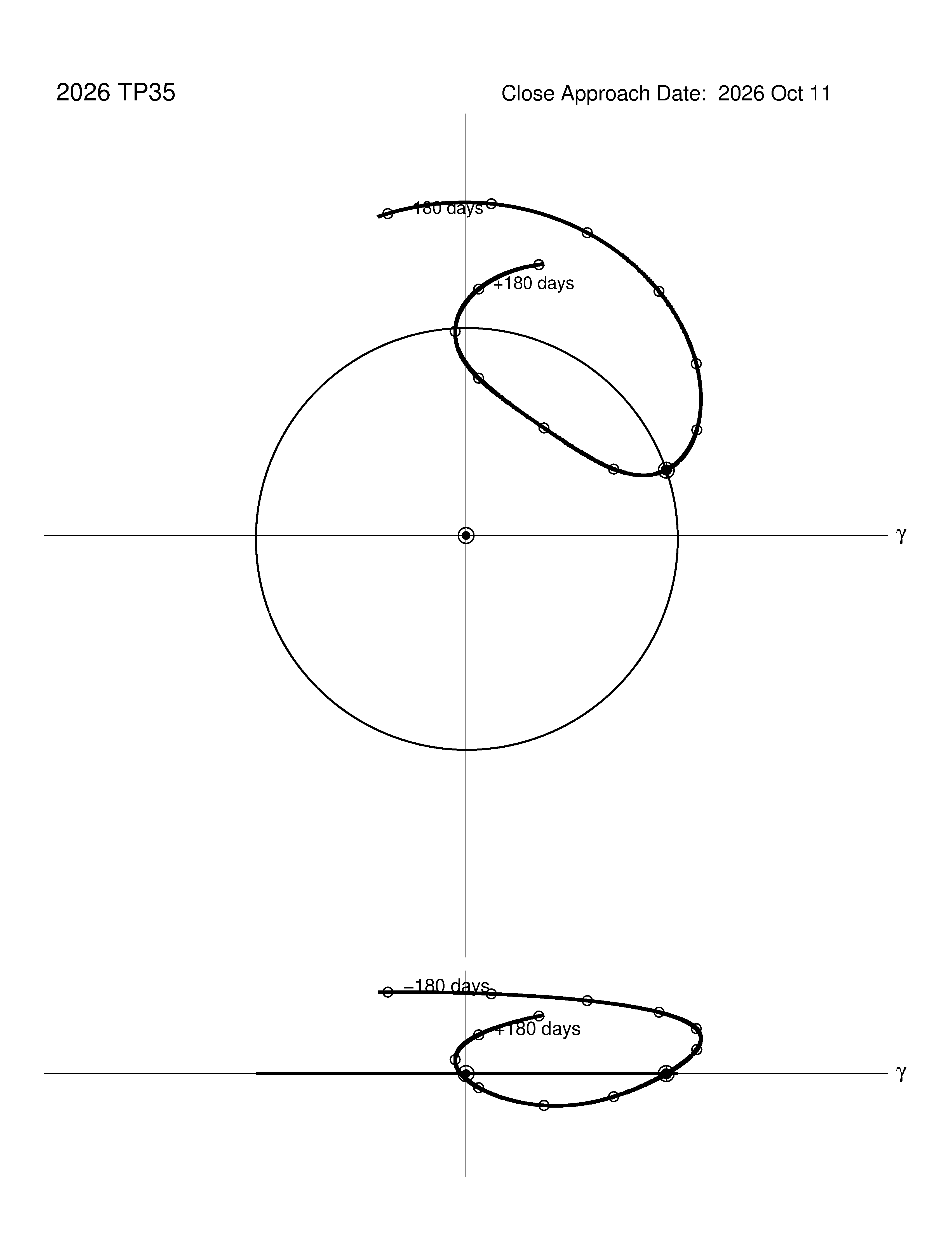 co-rotating orbit plot