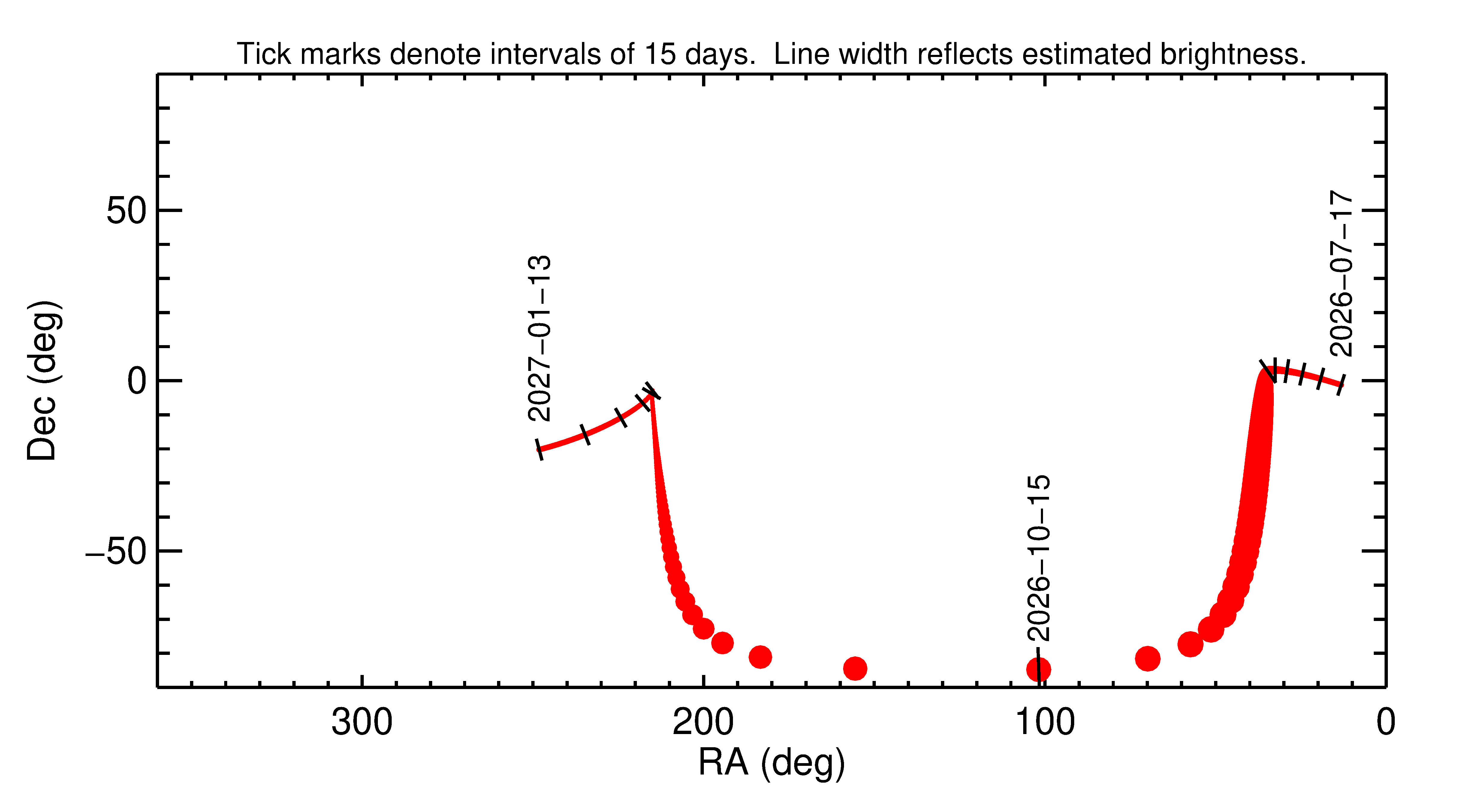 Right ascension and declination of 2026 TP6 in the months around closest approach