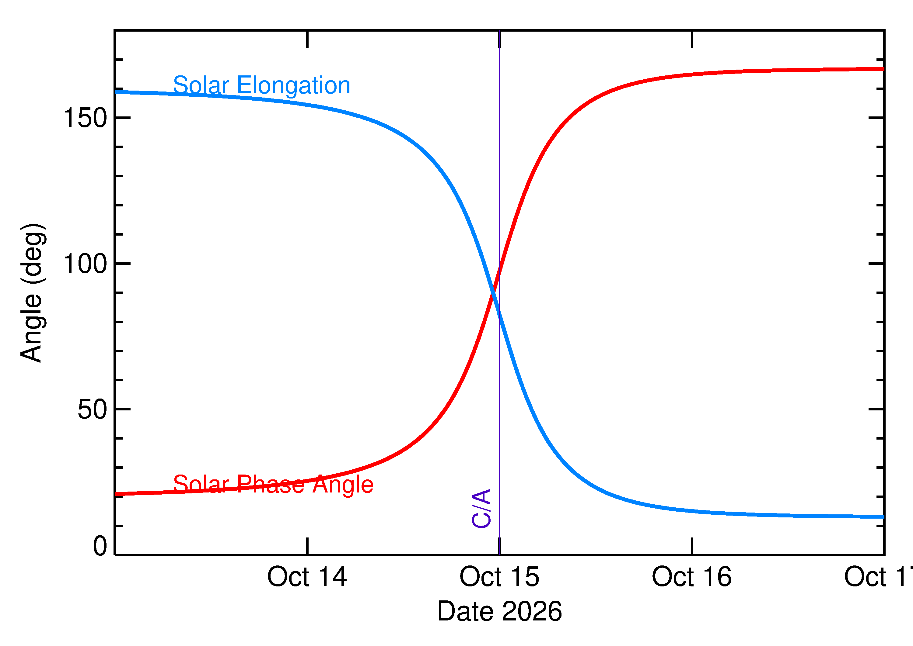Solar Elongation and Solar Phase Angle of 2026 TP6 in the days around closest approach