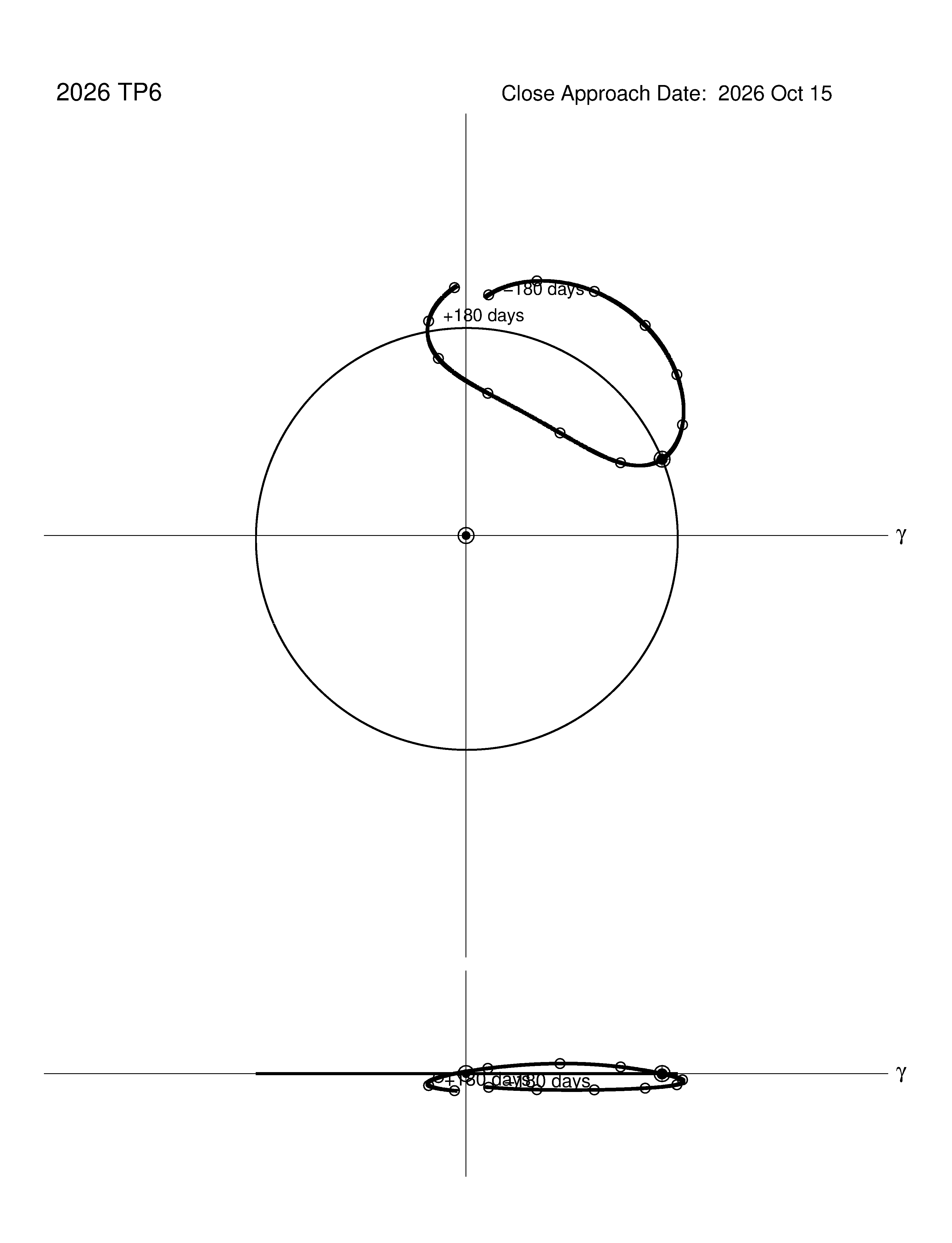 co-rotating orbit plot