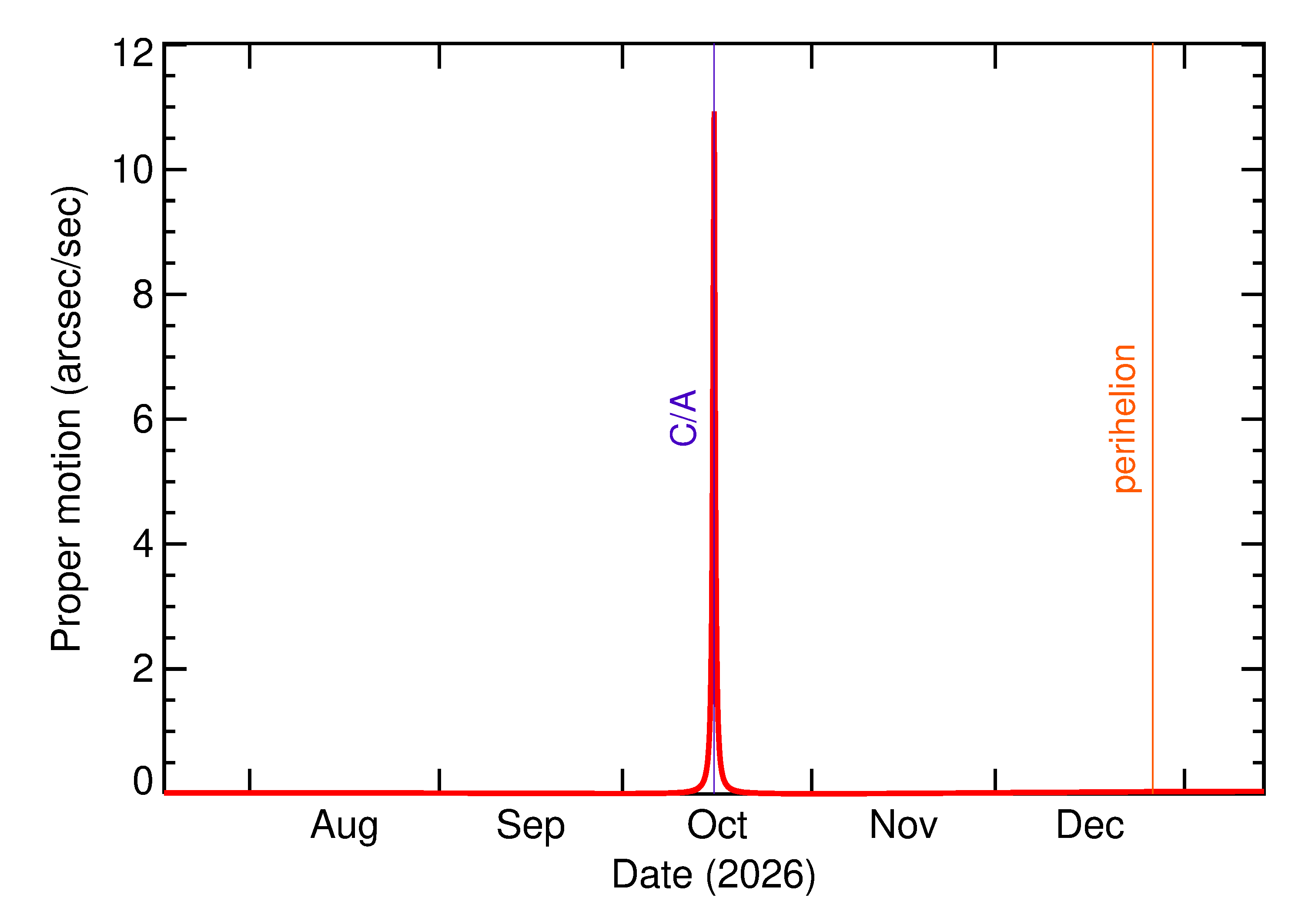 Proper motion rate of 2026 TP6 in the months around closest approach