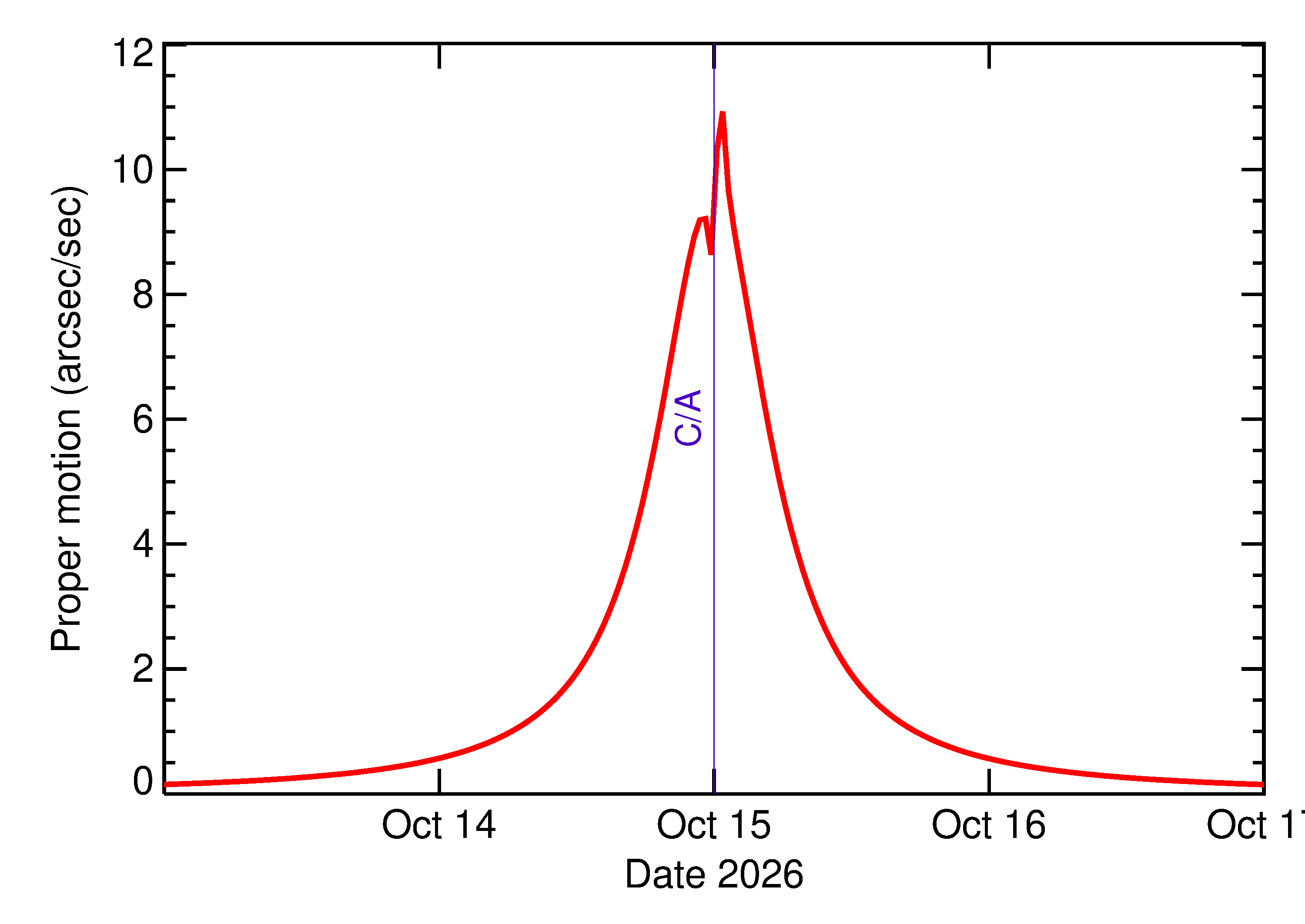Proper motion rate of 2026 TP6 in the days around closest approach
