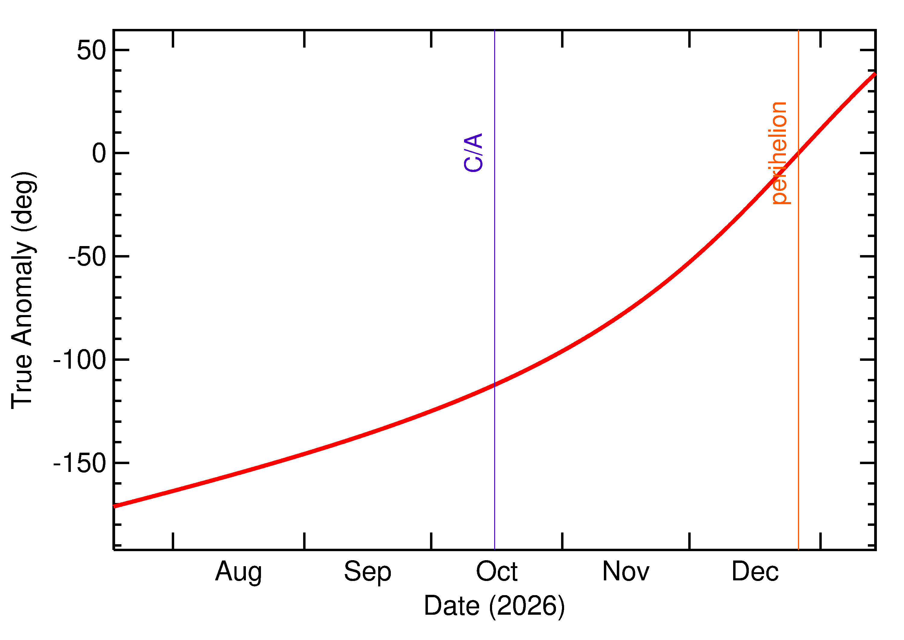 Orbital true anomaly of 2026 TP6 in the months around closest approach
