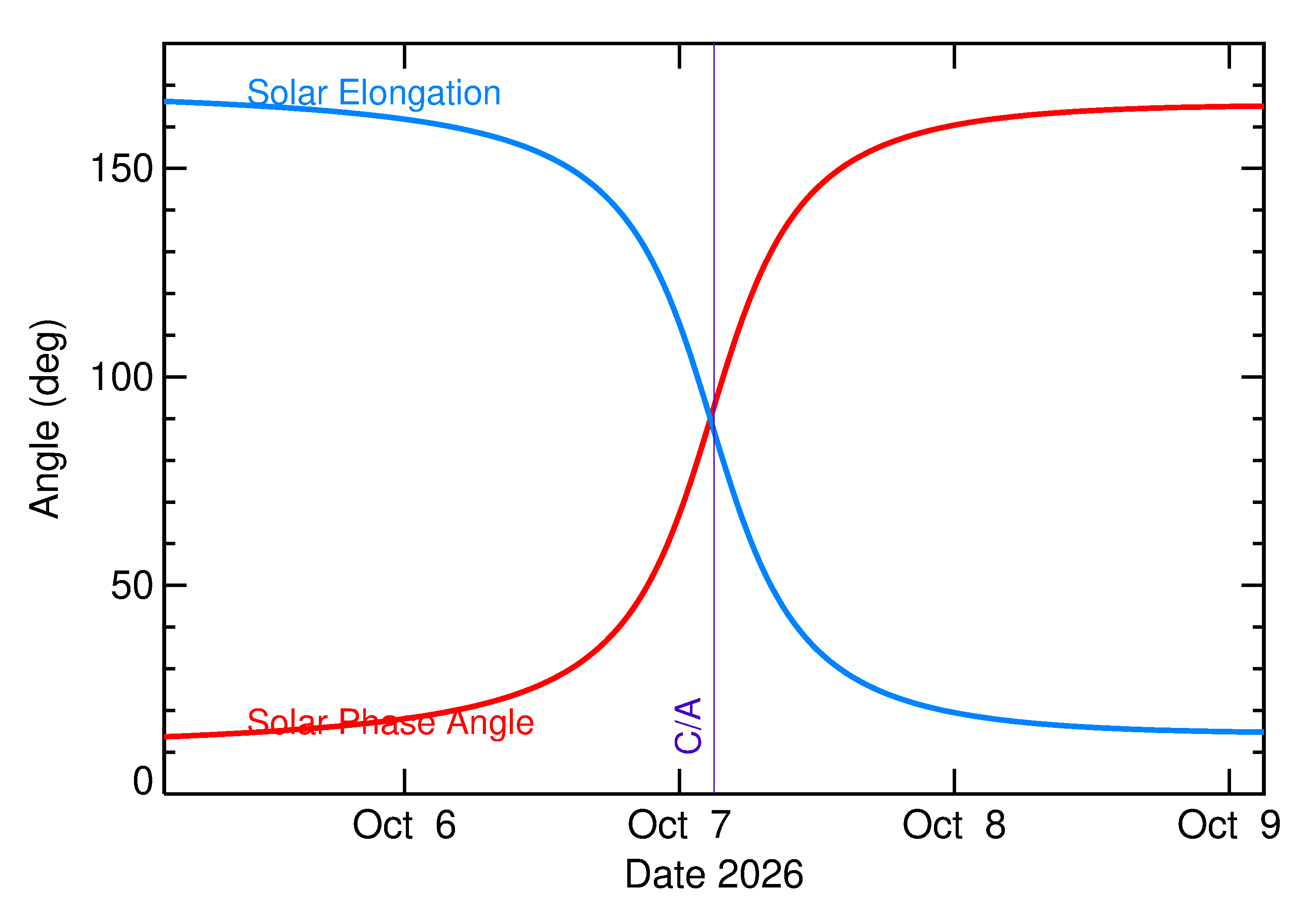 Solar Elongation and Solar Phase Angle of 2026 TU3 in the days around closest approach
