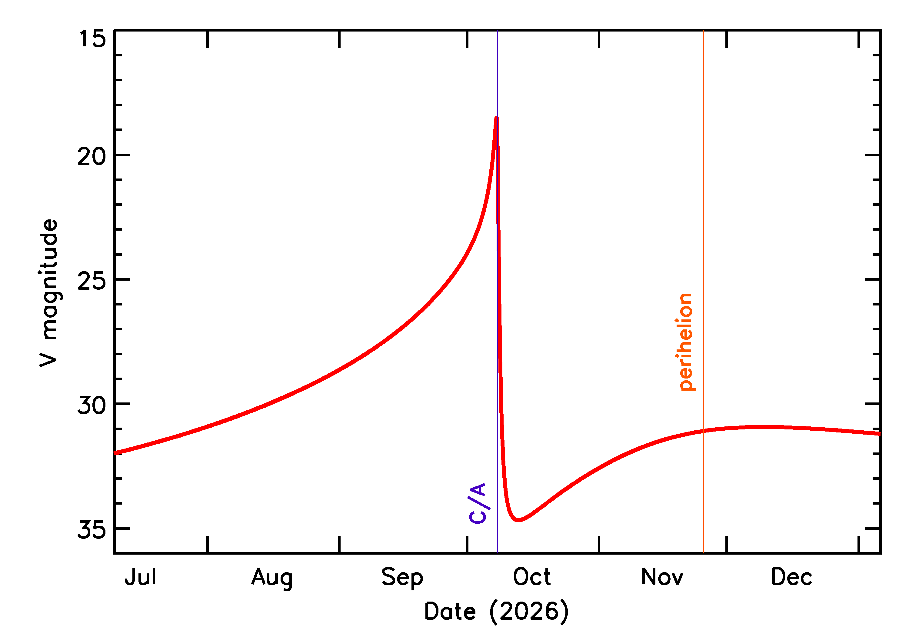 Predicted Brightness of 2026 TU3 in the months around closest approach