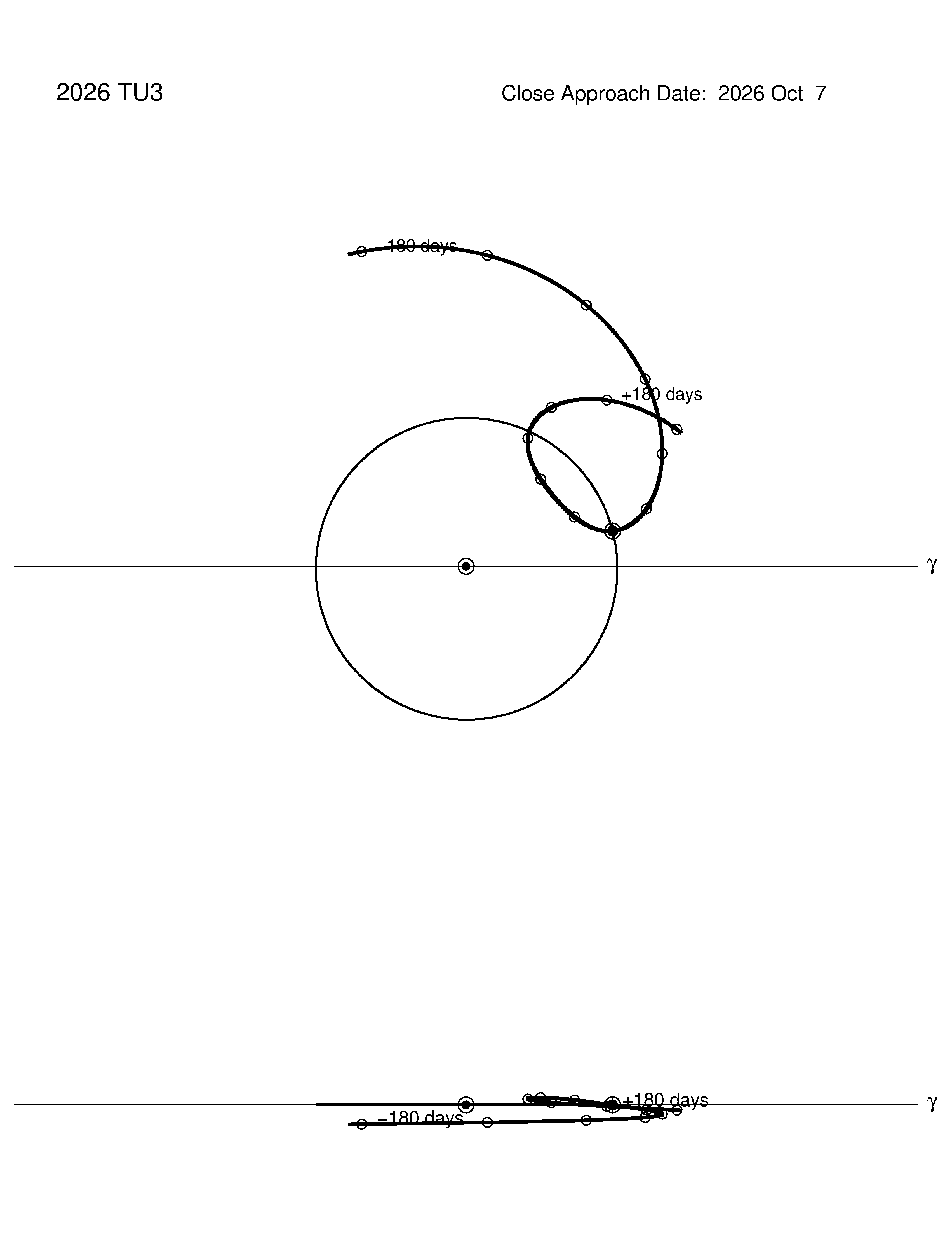 co-rotating orbit plot
