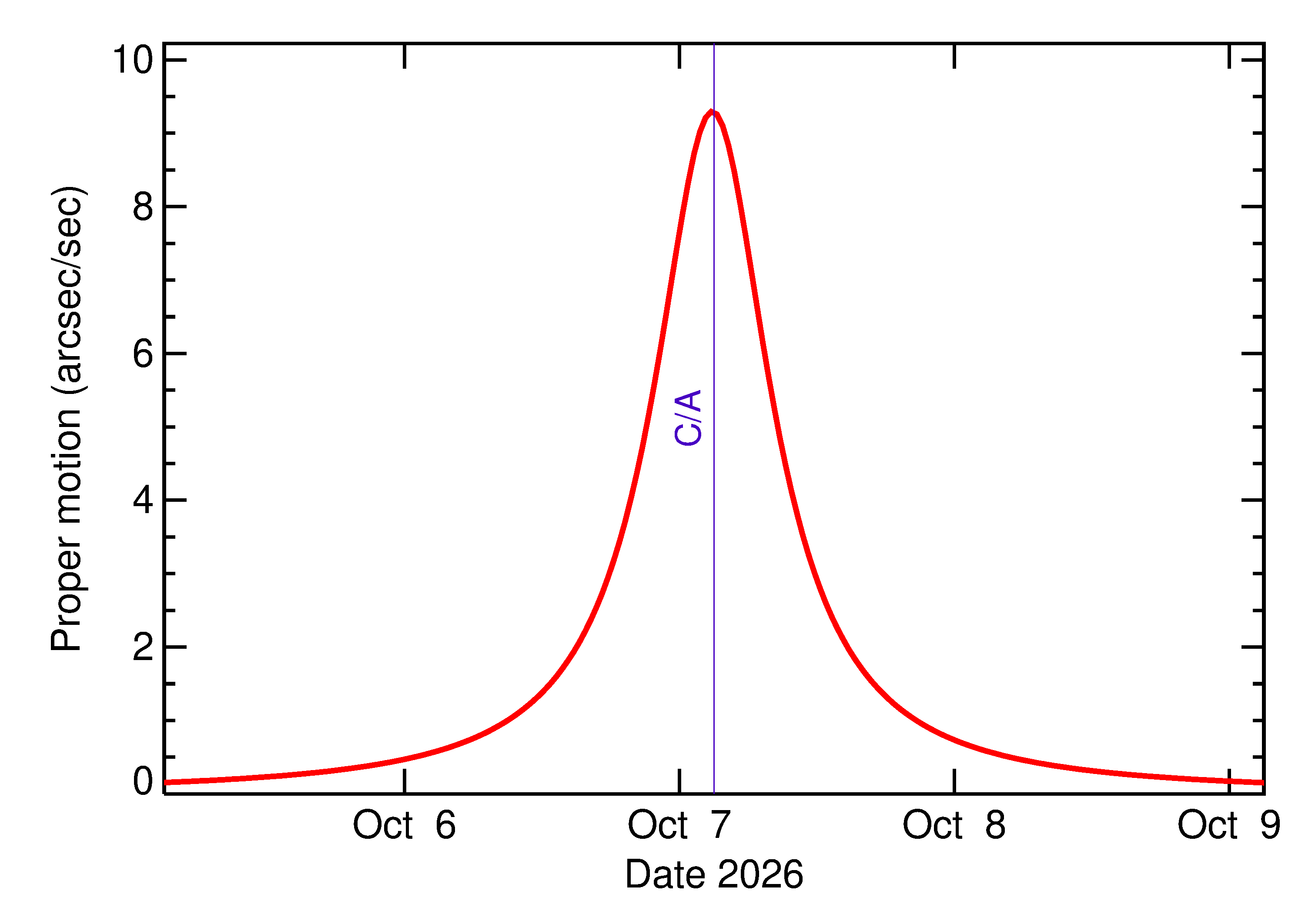 Proper motion rate of 2026 TU3 in the days around closest approach