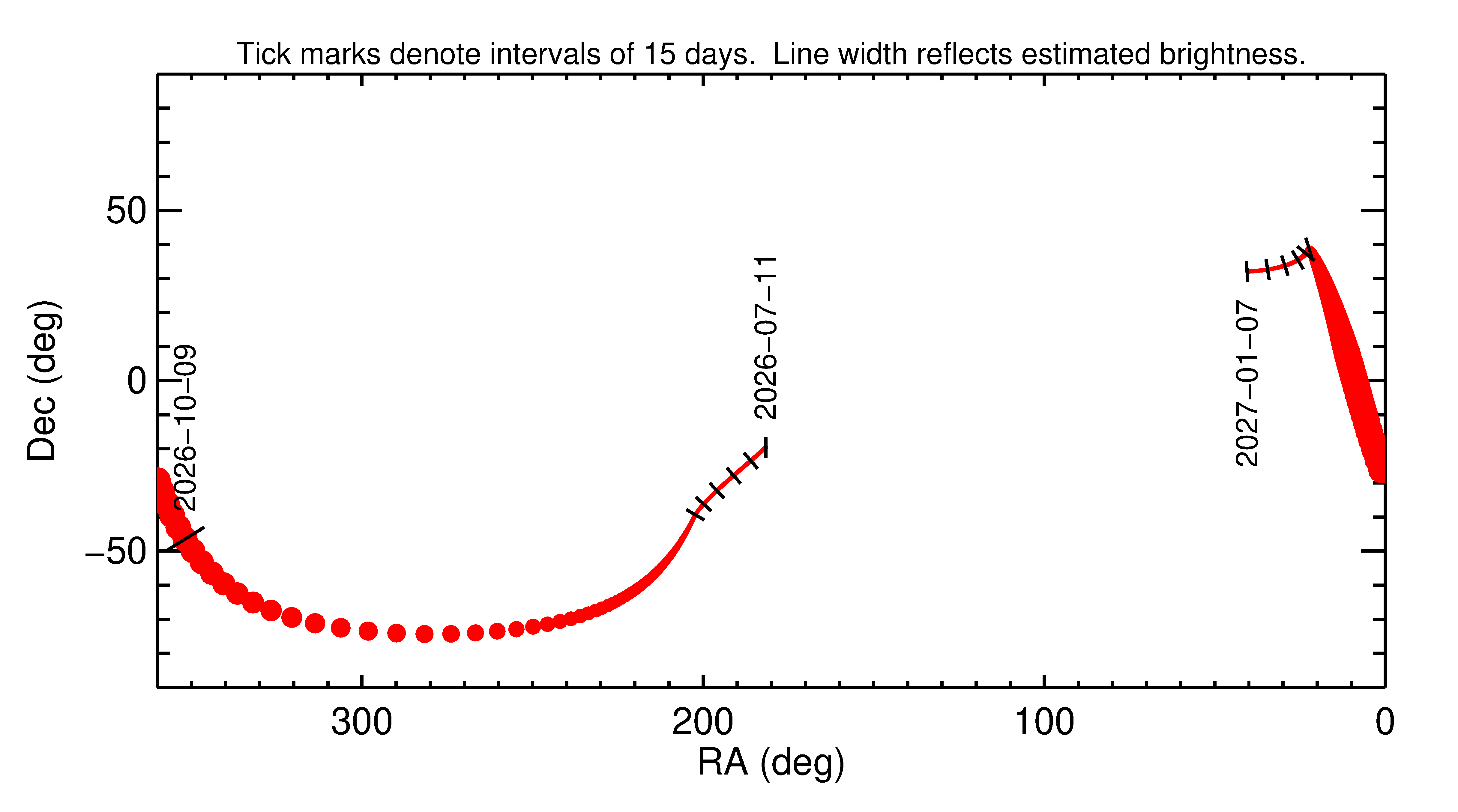 Right ascension and declination of 2026 TU8 in the months around closest approach