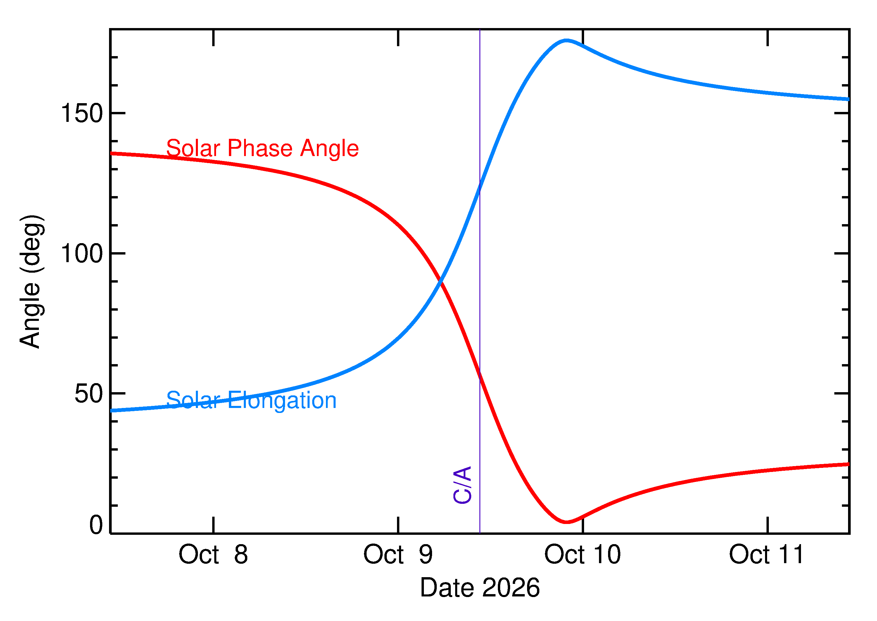 Solar Elongation and Solar Phase Angle of 2026 TU8 in the days around closest approach