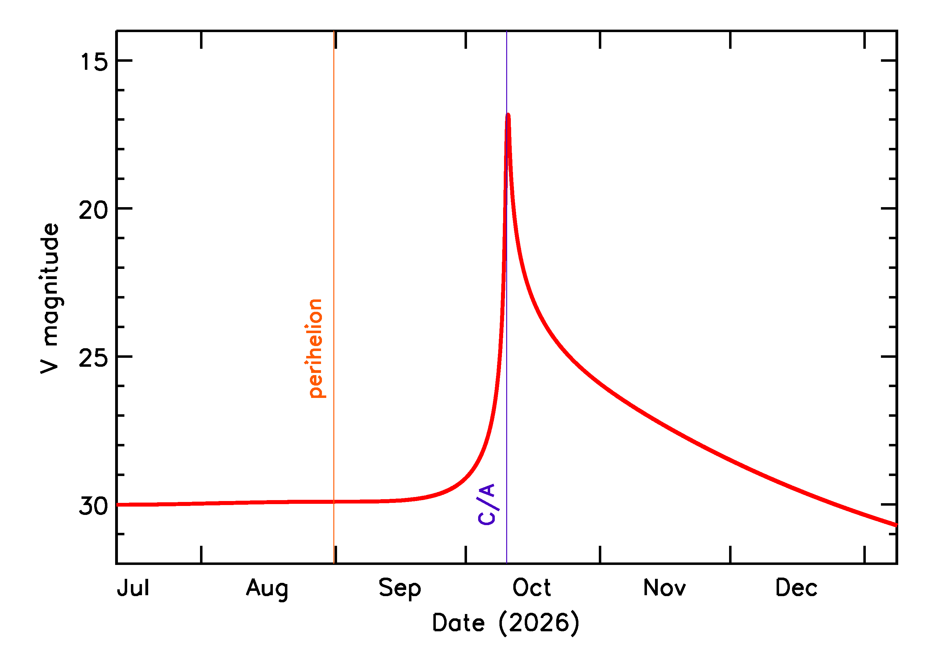 Predicted Brightness of 2026 TU8 in the months around closest approach