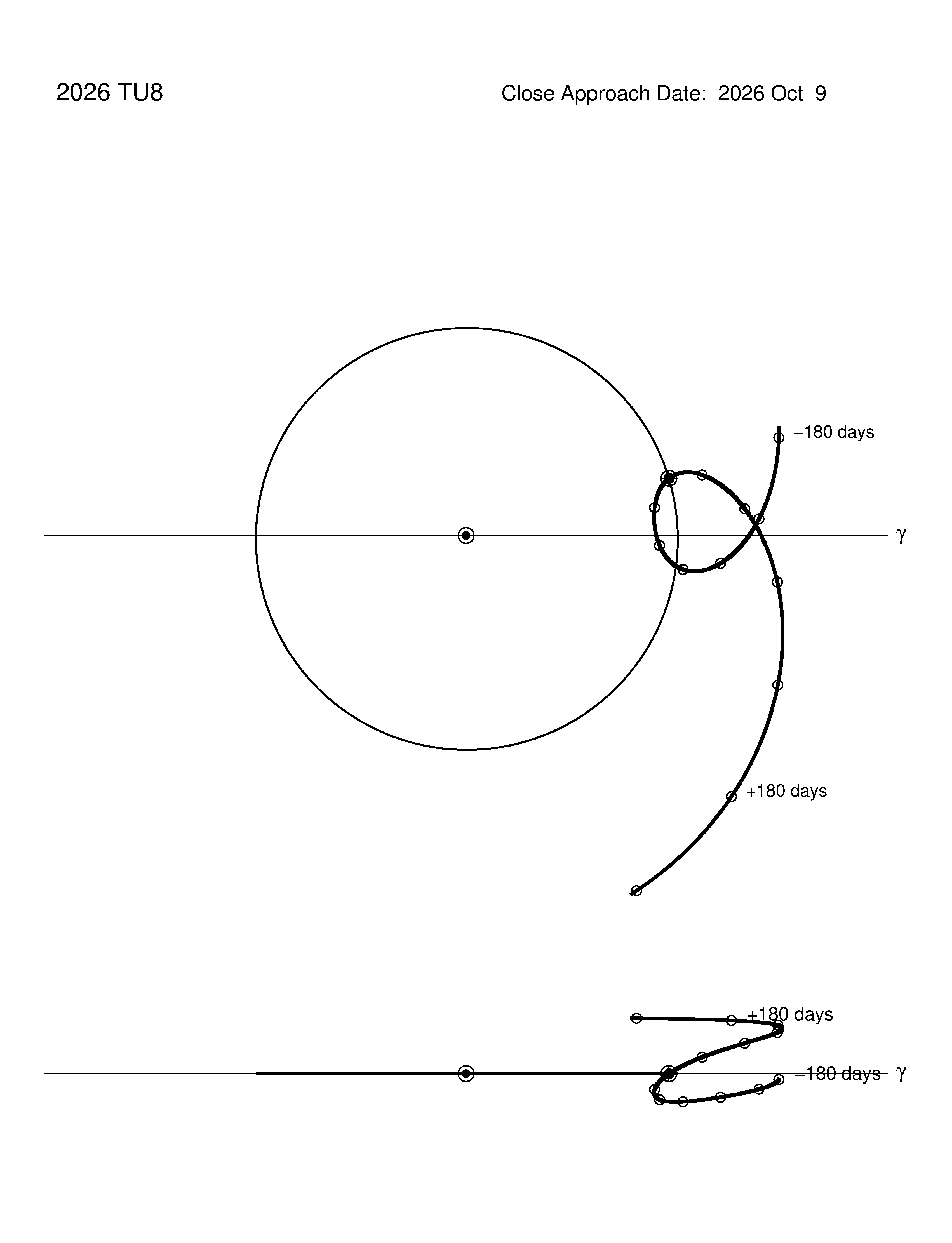 co-rotating orbit plot