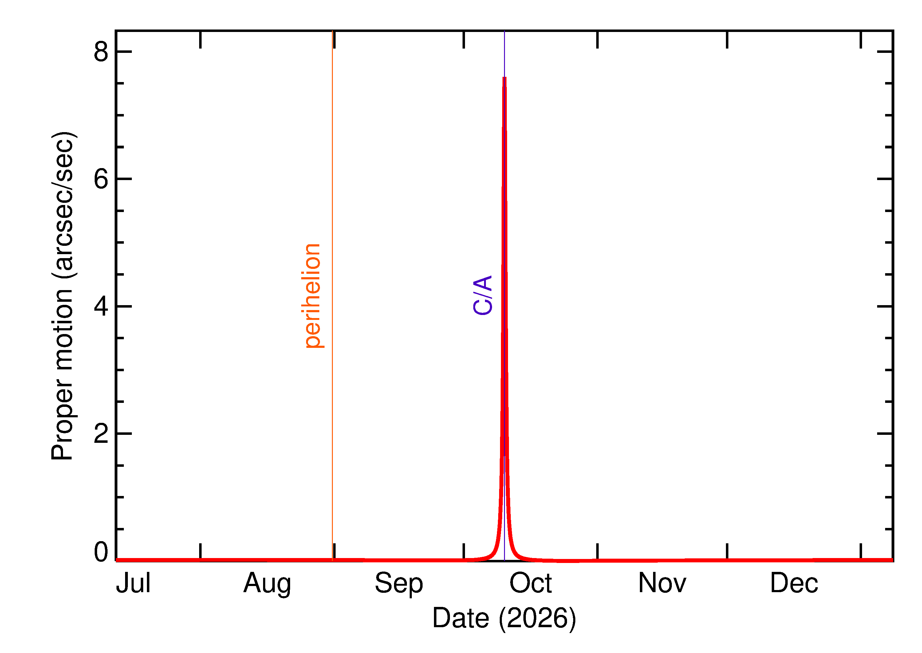 Proper motion rate of 2026 TU8 in the months around closest approach