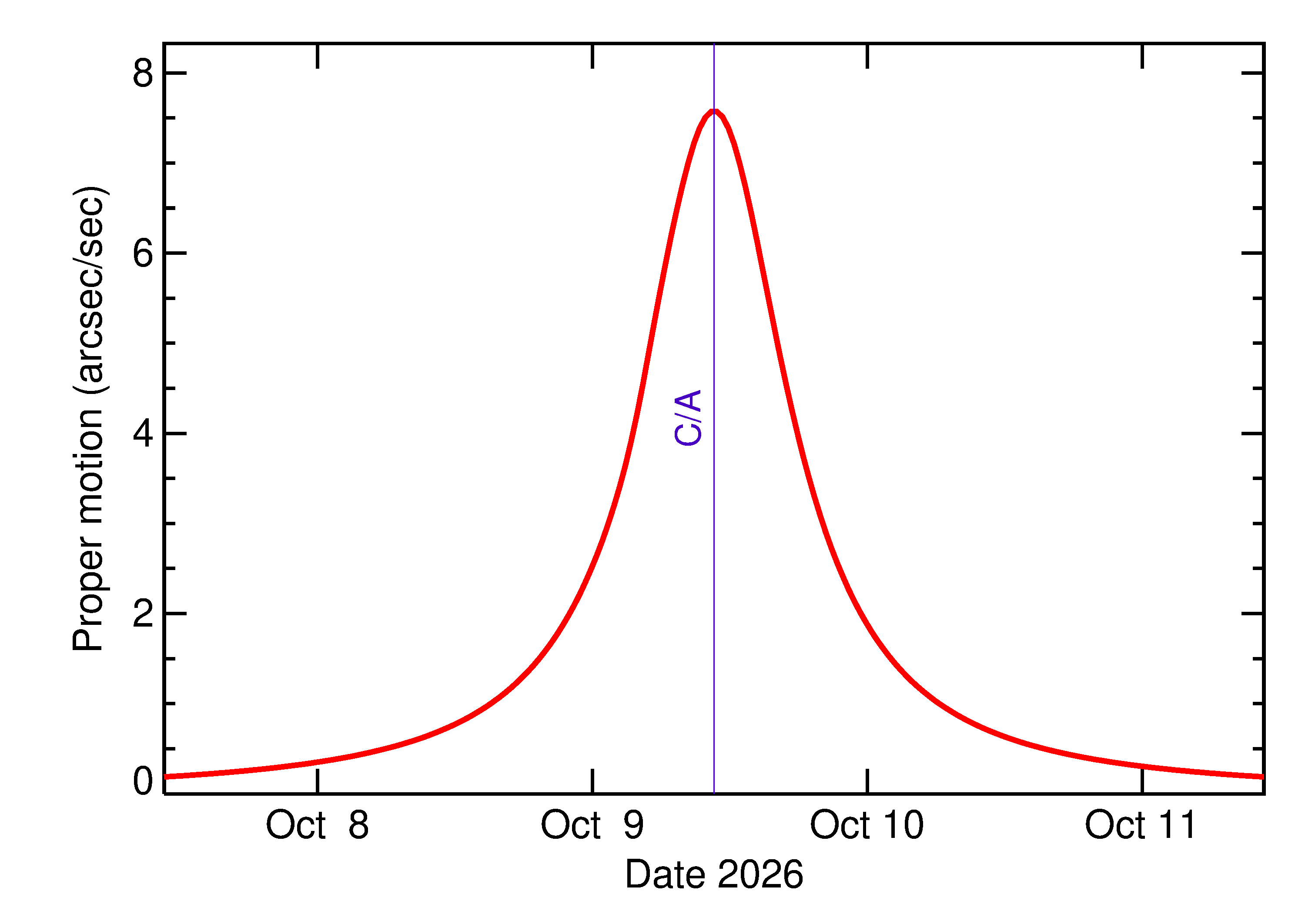 Proper motion rate of 2026 TU8 in the days around closest approach