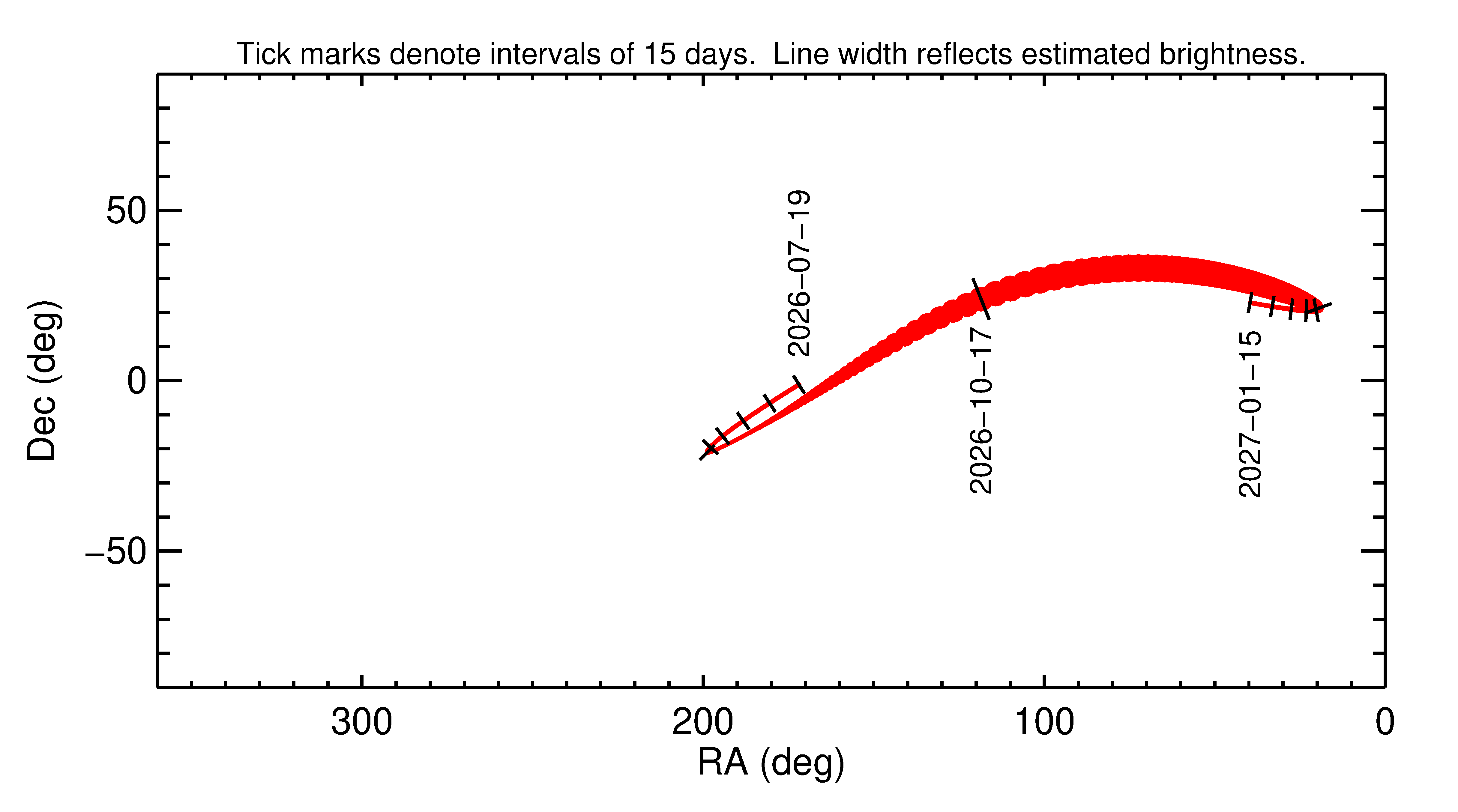 Right ascension and declination of 2026 UP in the months around closest approach