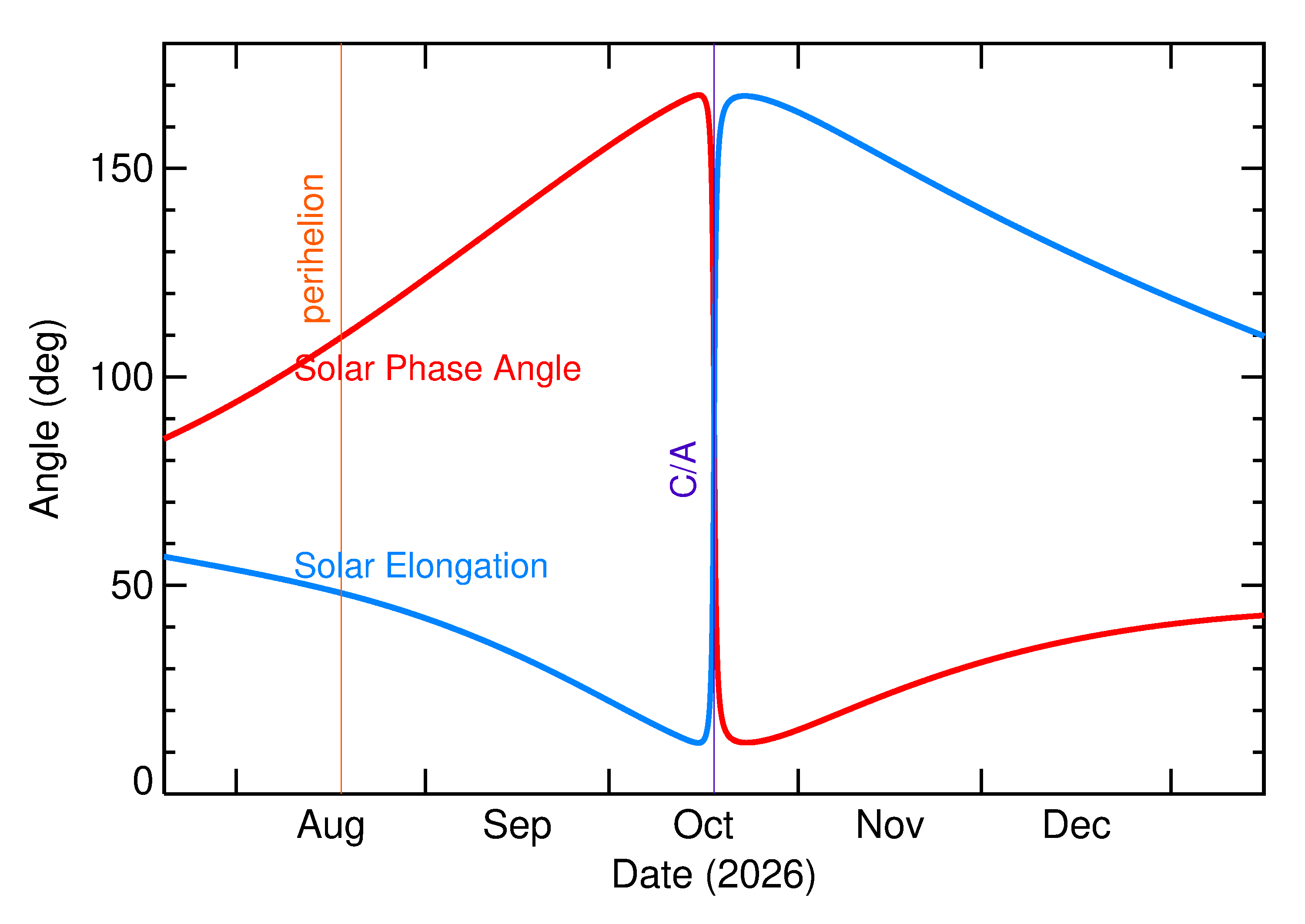 Solar Elongation and Solar Phase Angle of 2026 UP in the months around closest approach