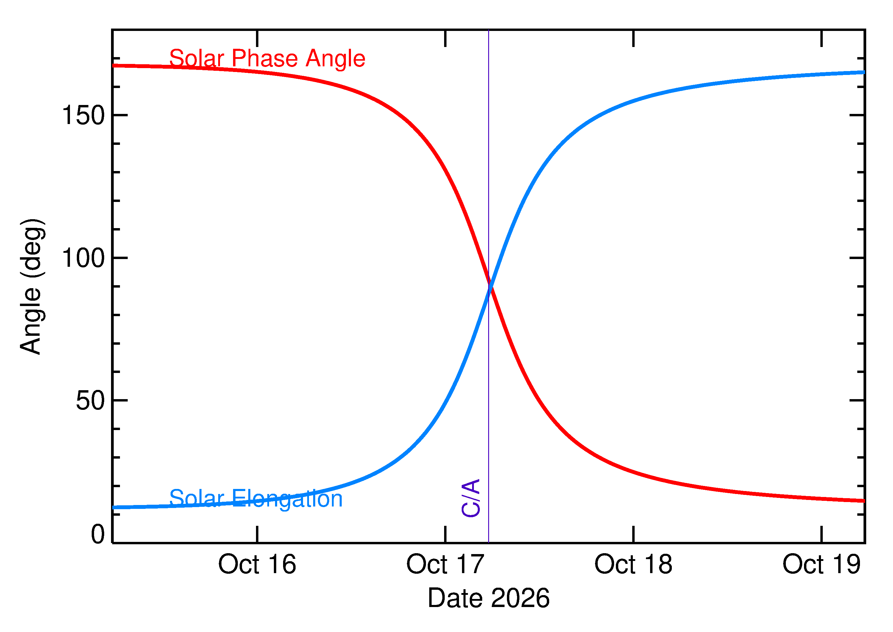 Solar Elongation and Solar Phase Angle of 2026 UP in the days around closest approach