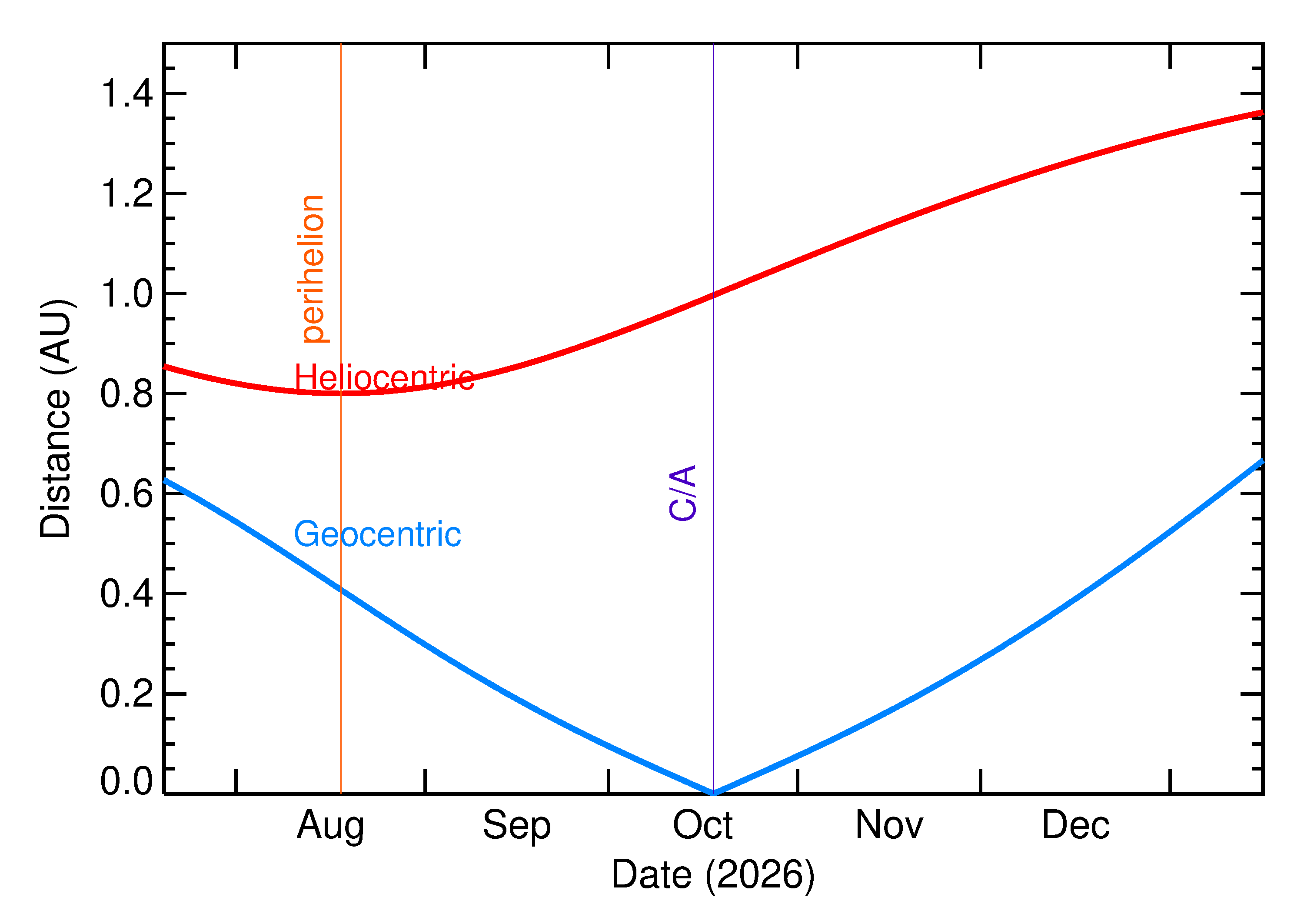 Heliocentric and Geocentric Distances of 2026 UP in the months around closest approach