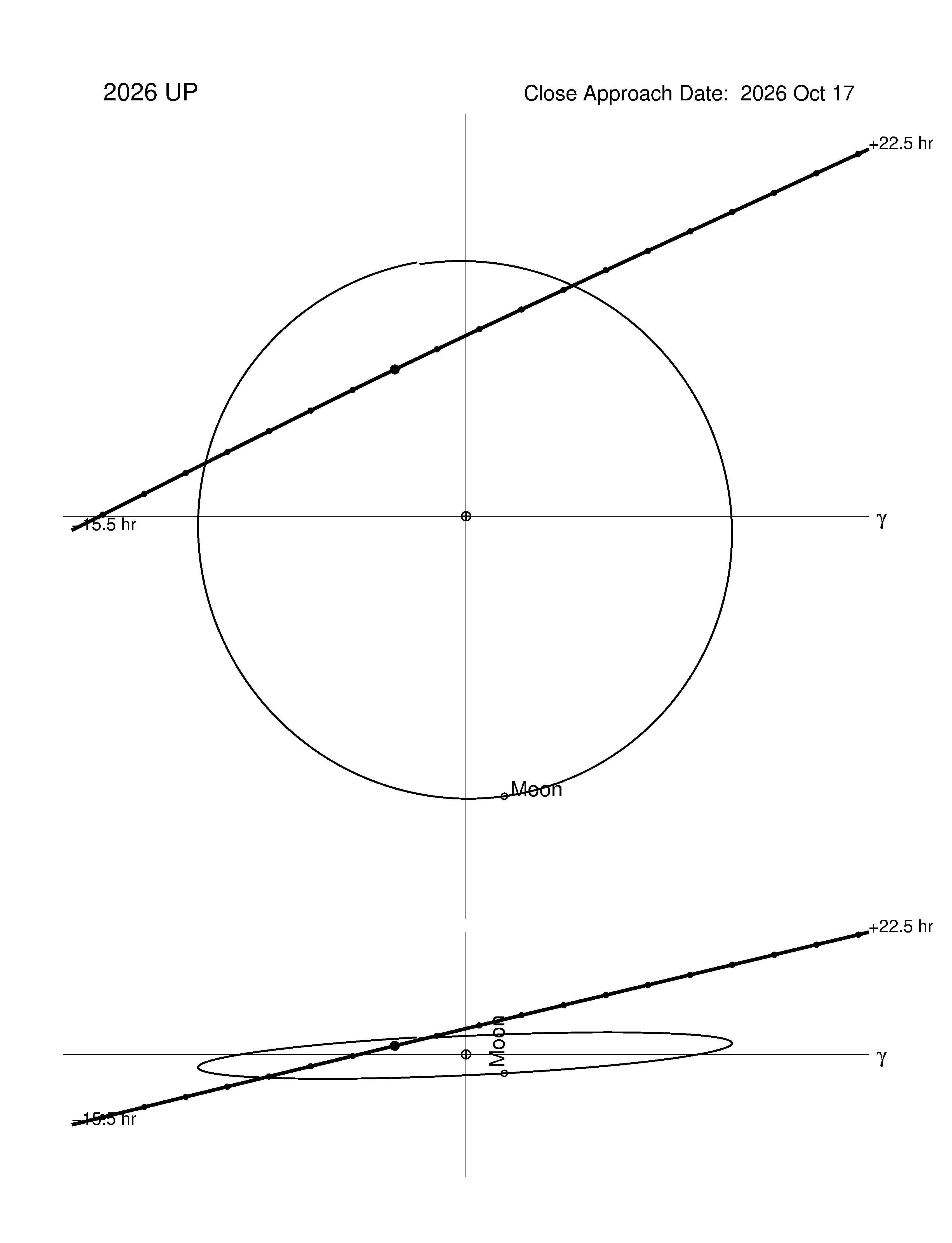 Near-Earth trajectory of 2026 UP