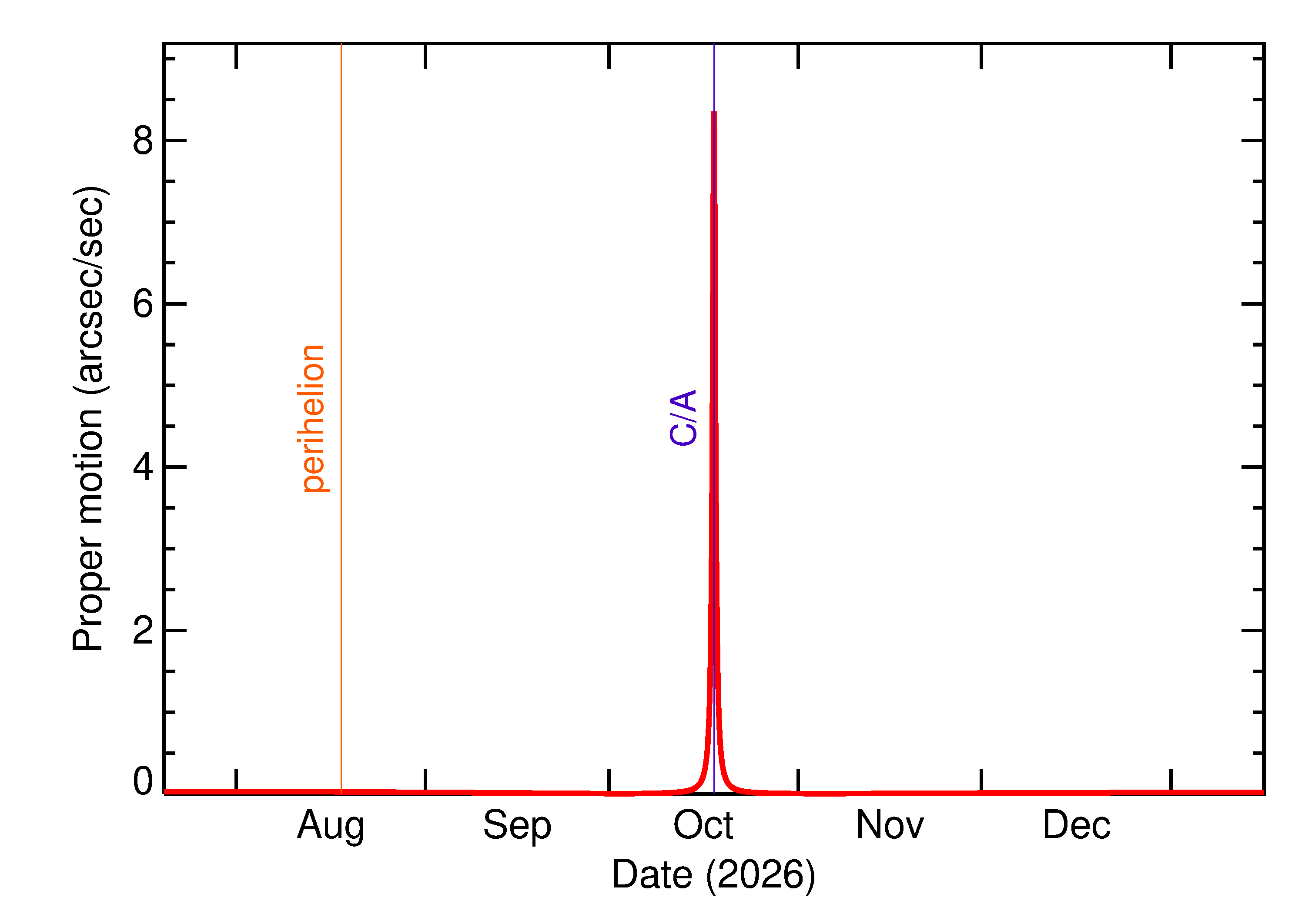 Proper motion rate of 2026 UP in the months around closest approach