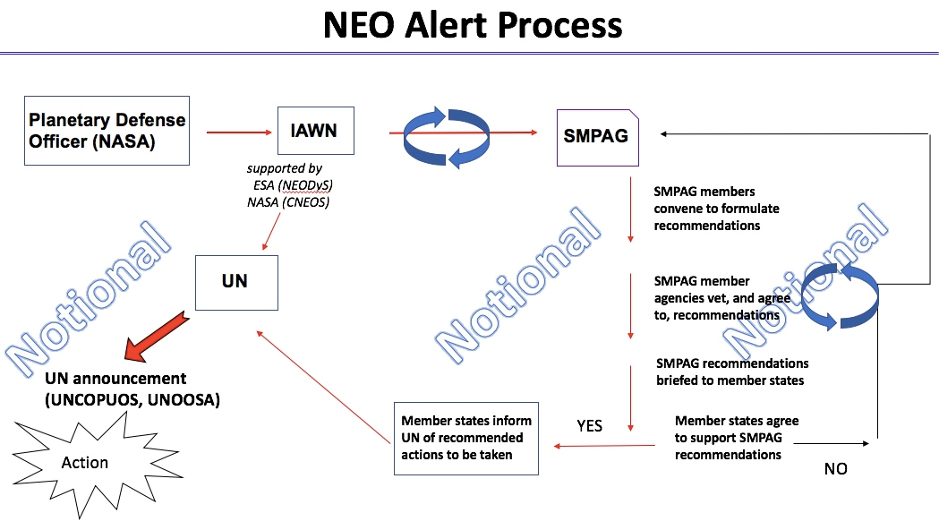 NEO Alert Process