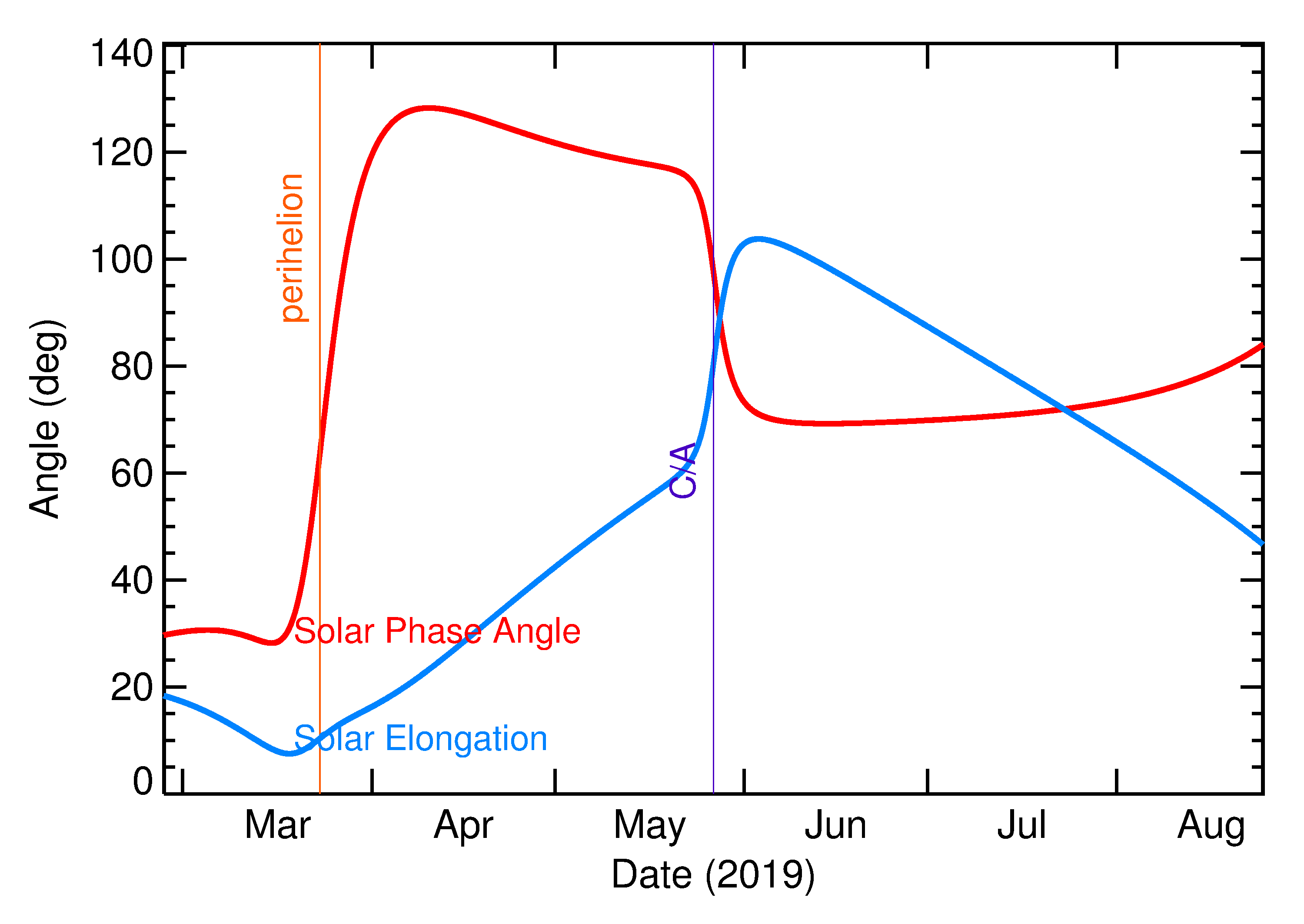 2019 Solar Elongation and Phase Angle