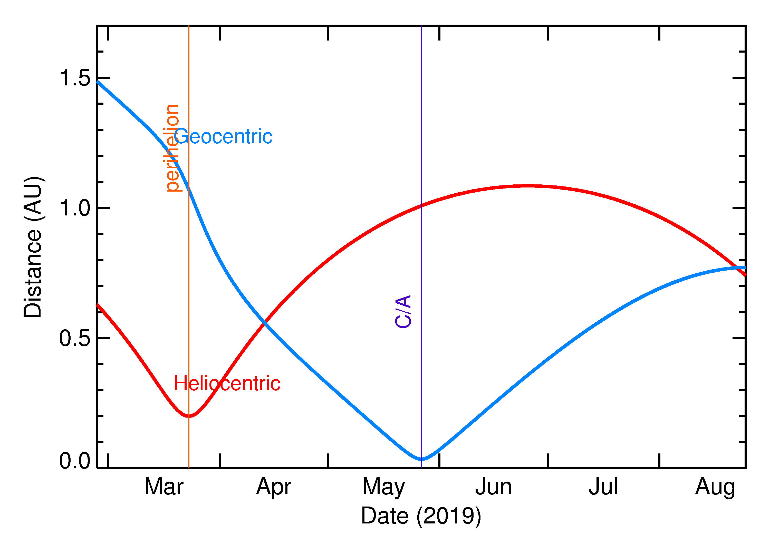2019 Plot of Heliocentric and Geocentric Distances