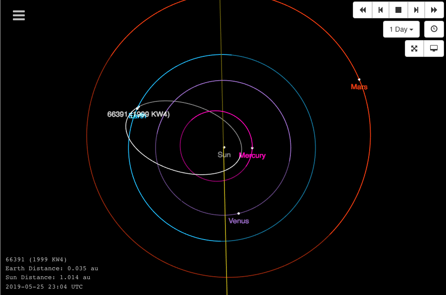 View of 1999 KW4's entire orbit.