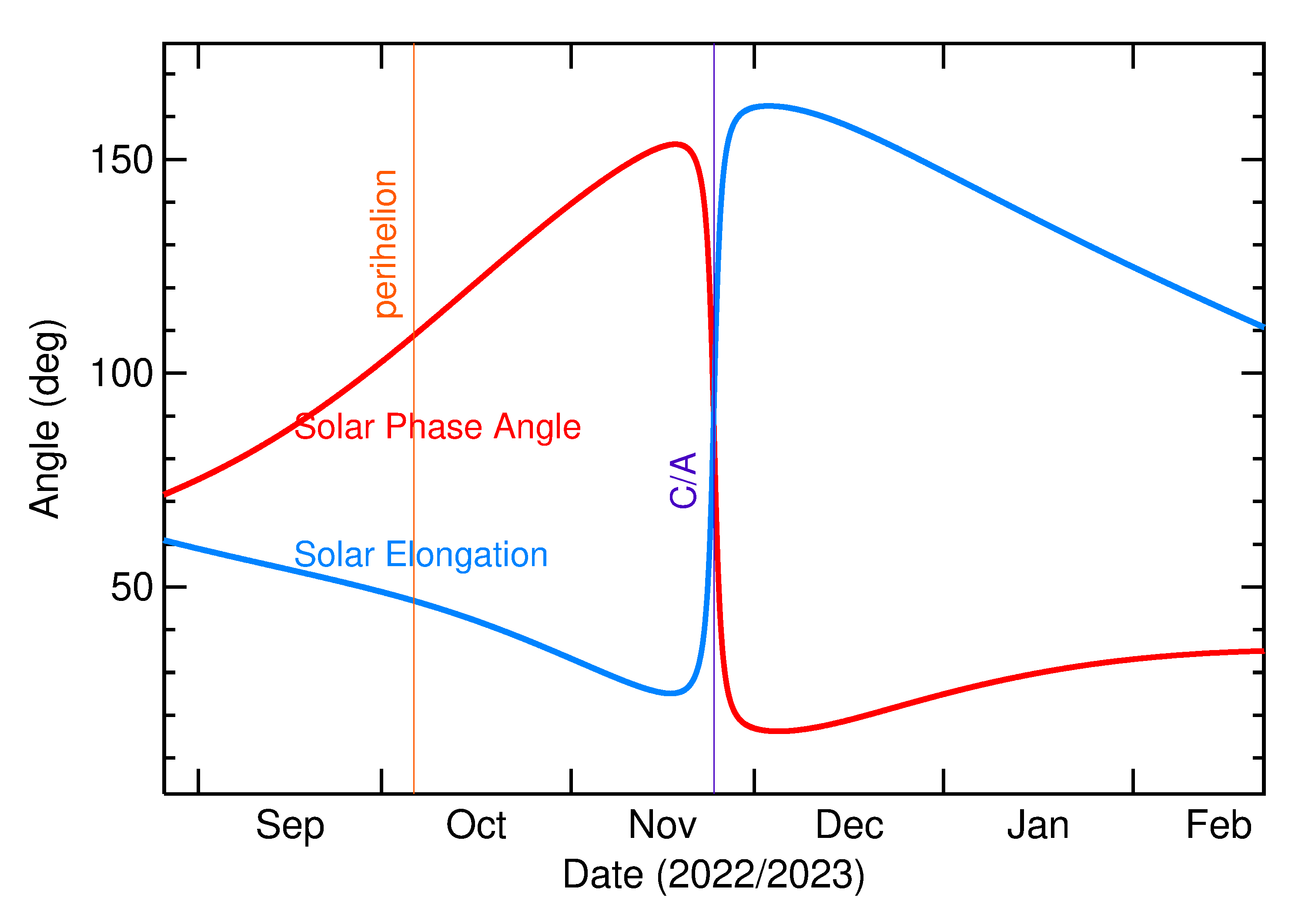 2022 Solar Elongation and Phase Angle