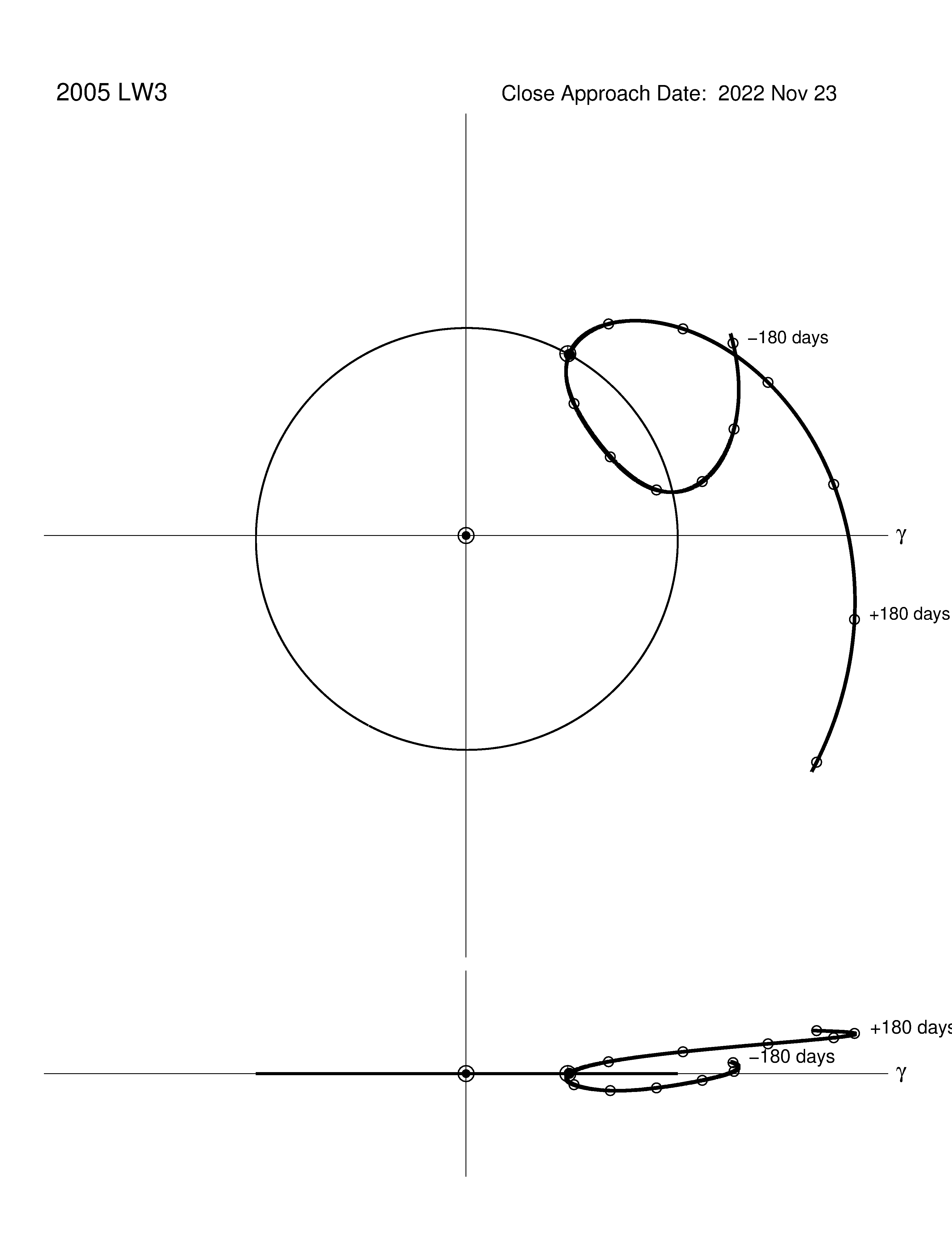 Plot of 2005 LW3' orbit in Earth-co-orbital frame.