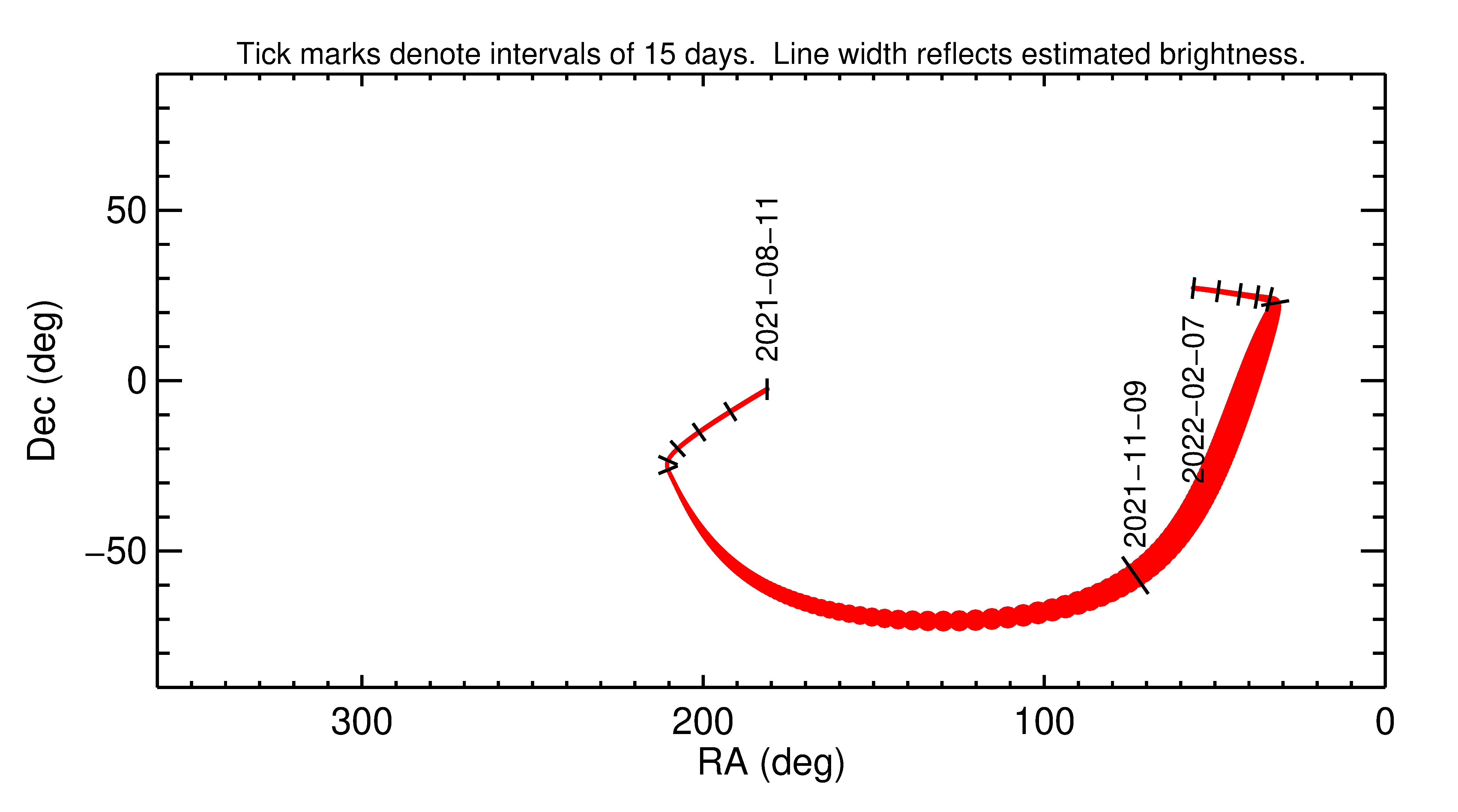 2021 Plot of the object's RA And Dec positions