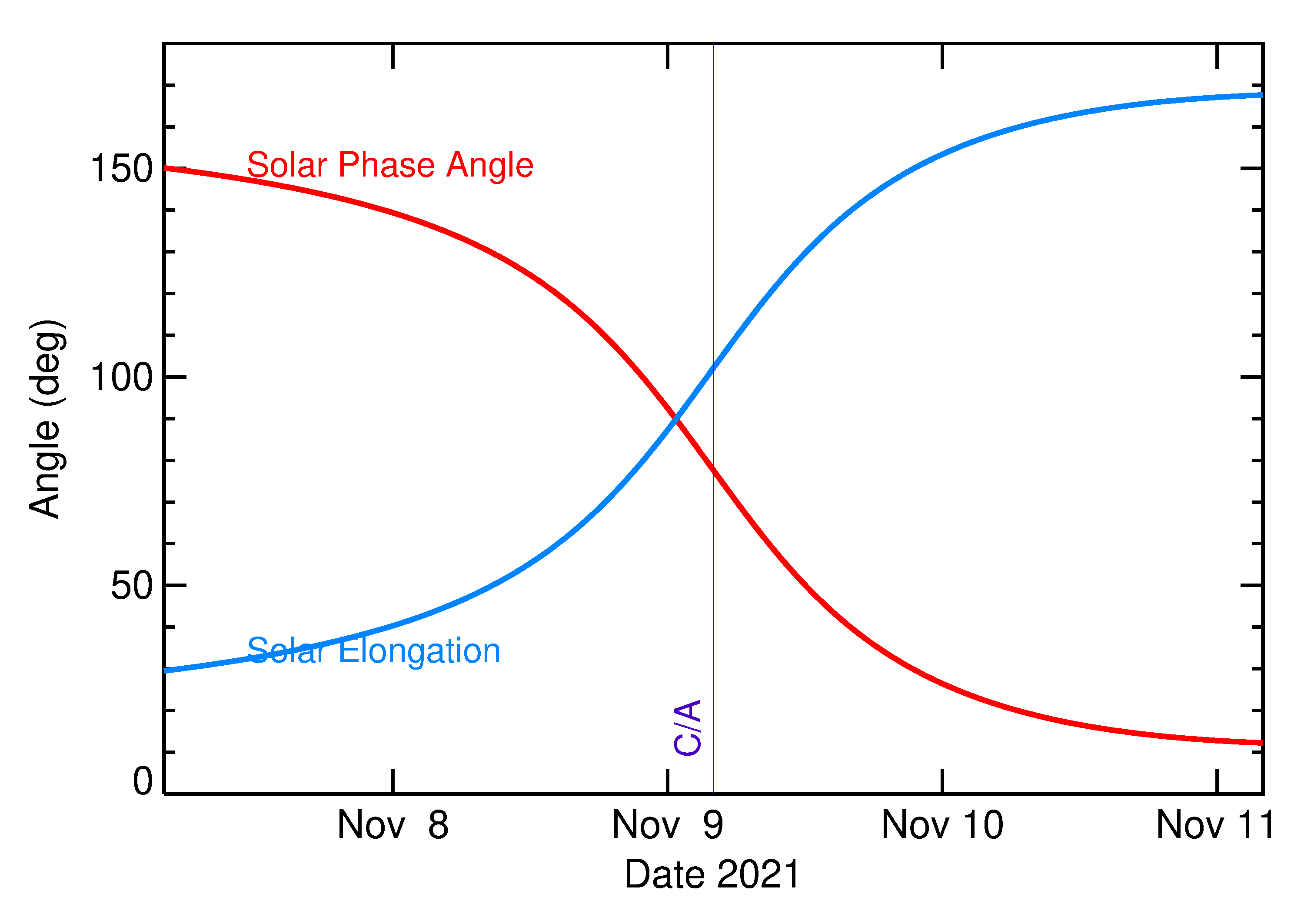 2021 Solar Elongation and Phase Angle - Expanded view