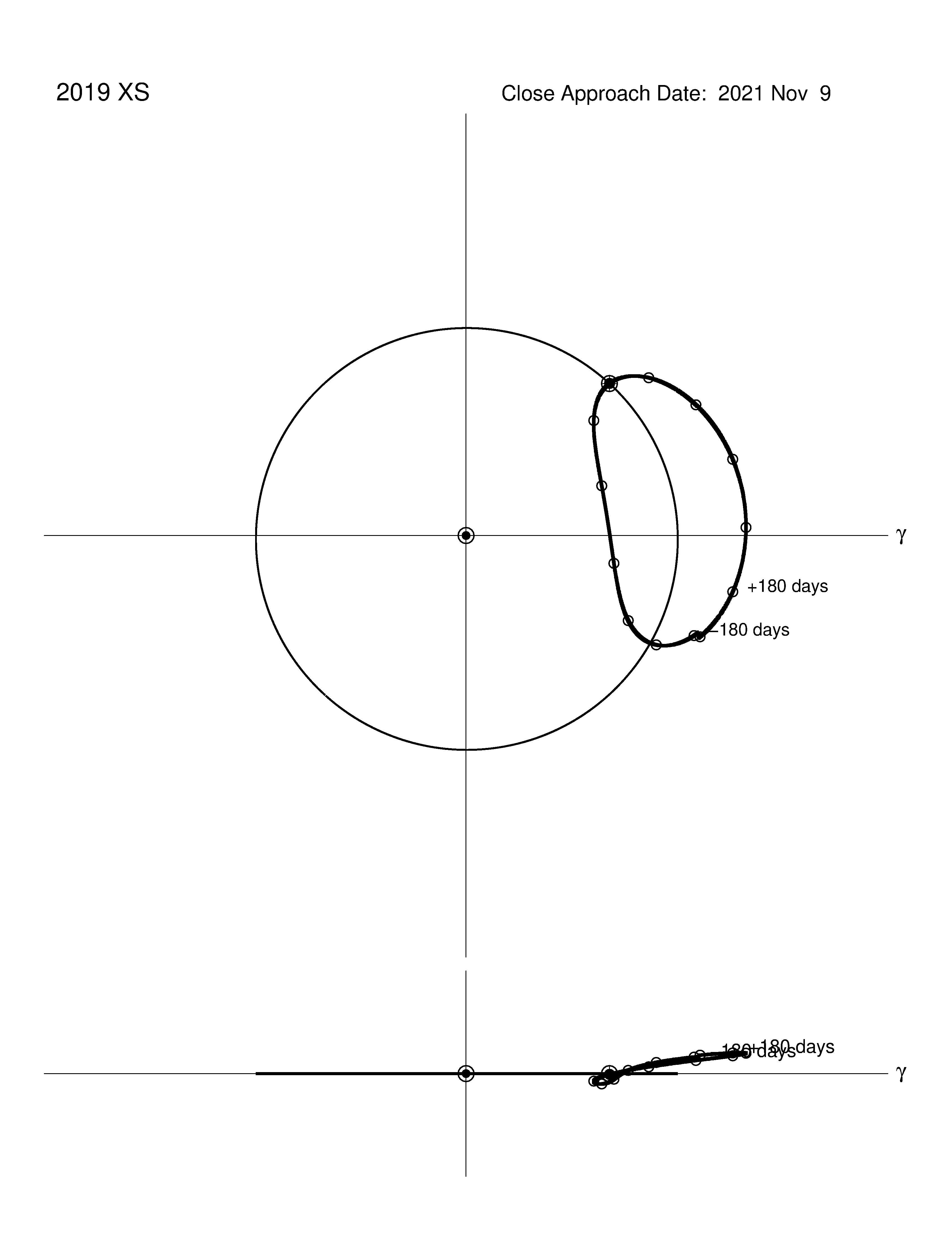 Plot of 2019 XS' orbit in Earth-co-orbital frame.