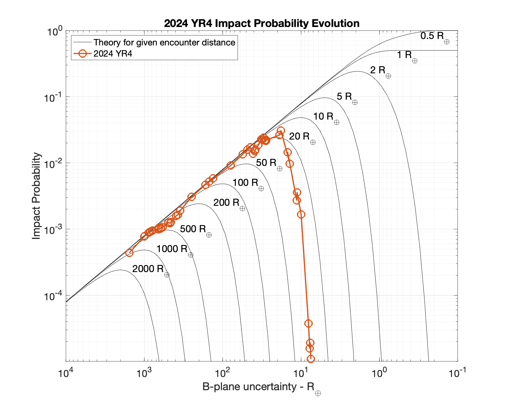 shows how the impact probability evolved compared to models