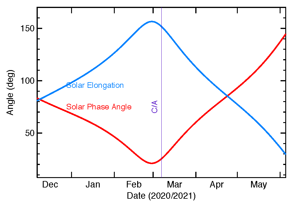 2019 Solar Elongation and Phase Angle