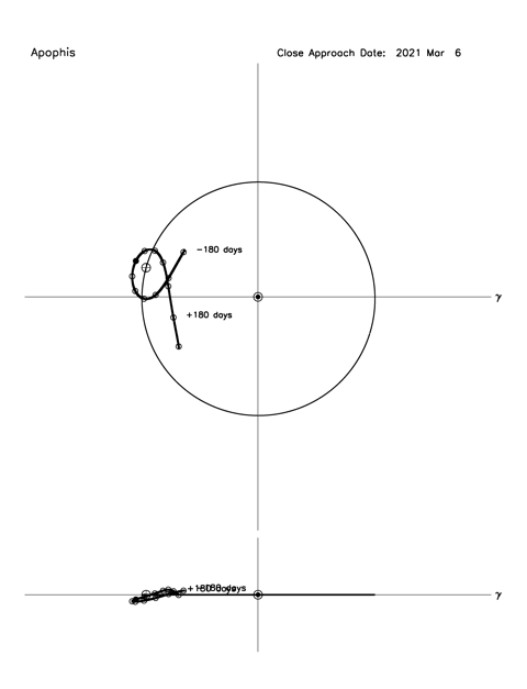 Plot of Apophis' orbit in Earth-co-orbital frame.